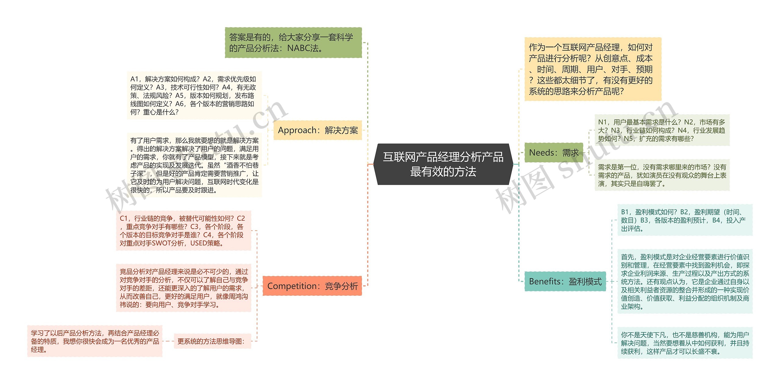 互联网产品经理分析产品最有效的方法思维导图