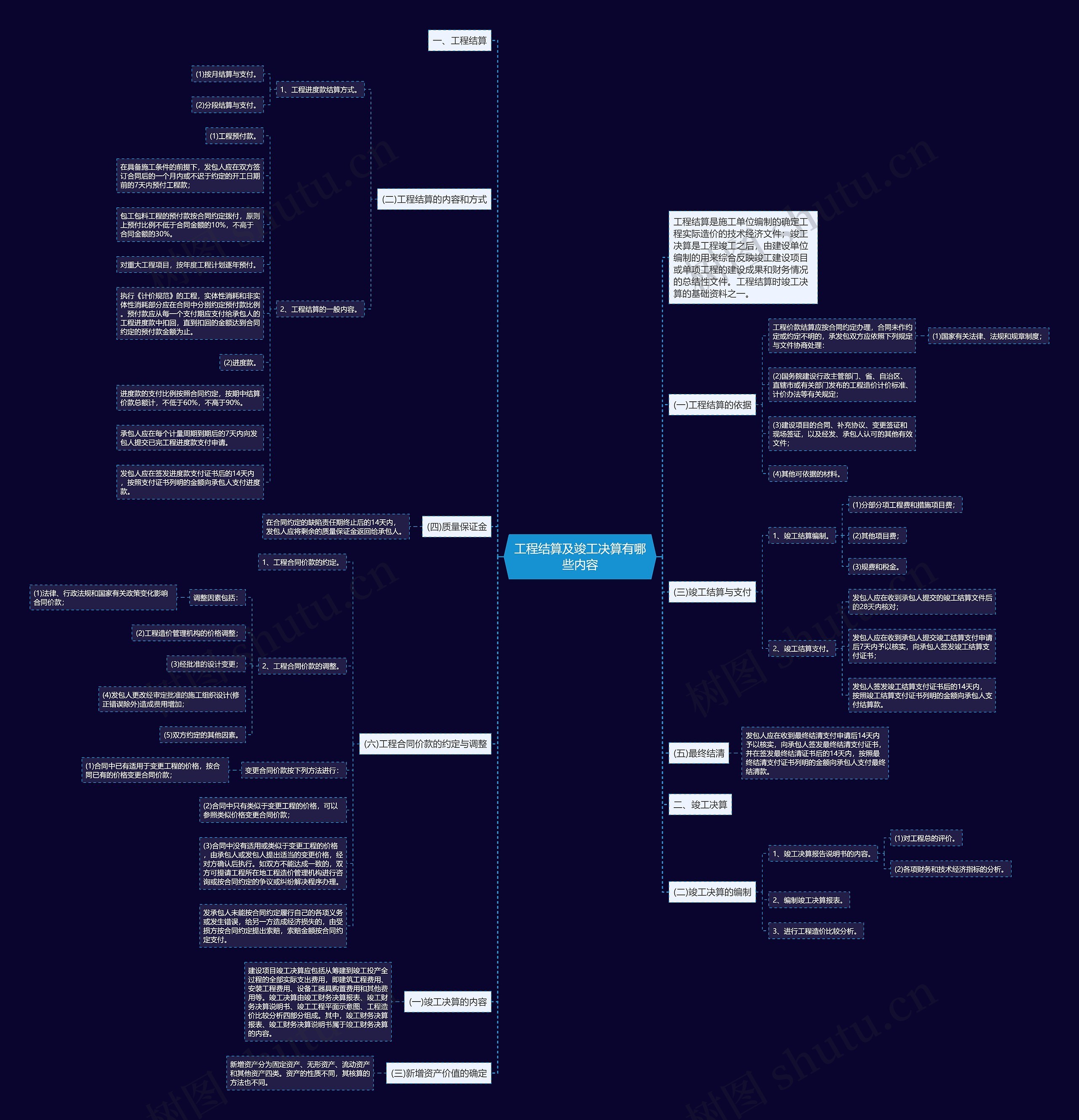 工程结算及竣工决算有哪些内容思维导图