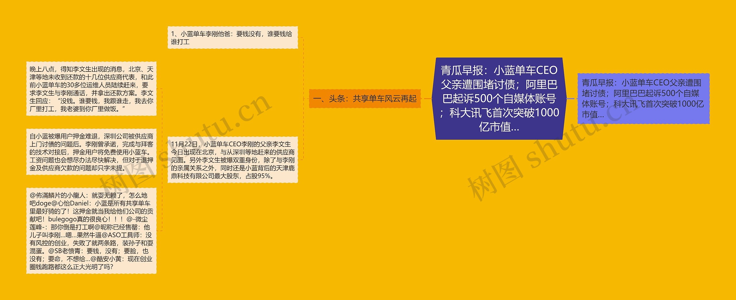 青瓜早报：小蓝单车CEO父亲遭围堵讨债；阿里巴巴起诉500个自媒体账号；科大讯飞首次突破1000亿市值…思维导图