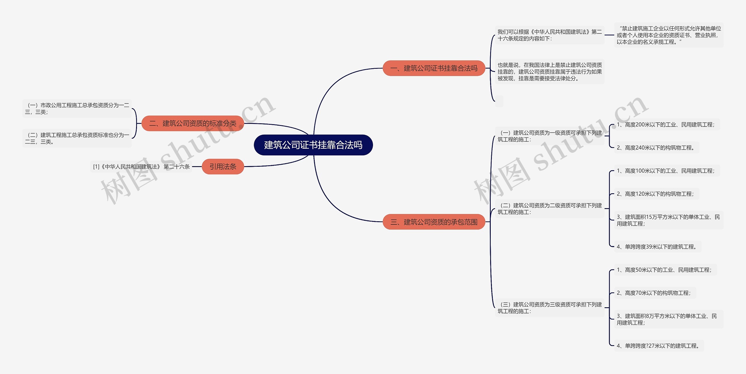 建筑公司证书挂靠合法吗思维导图