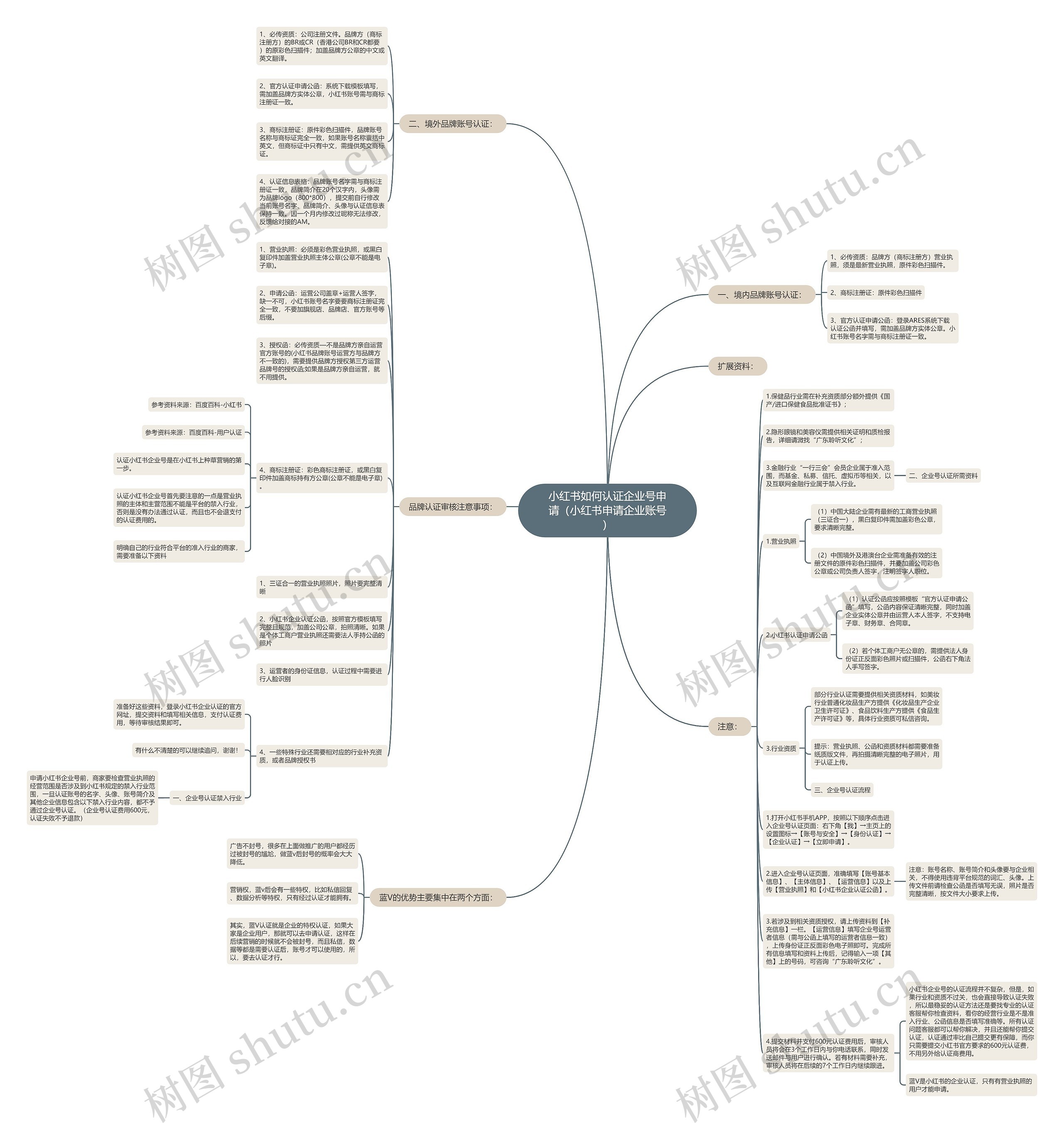 小红书如何认证企业号申请（小红书申请企业账号）思维导图