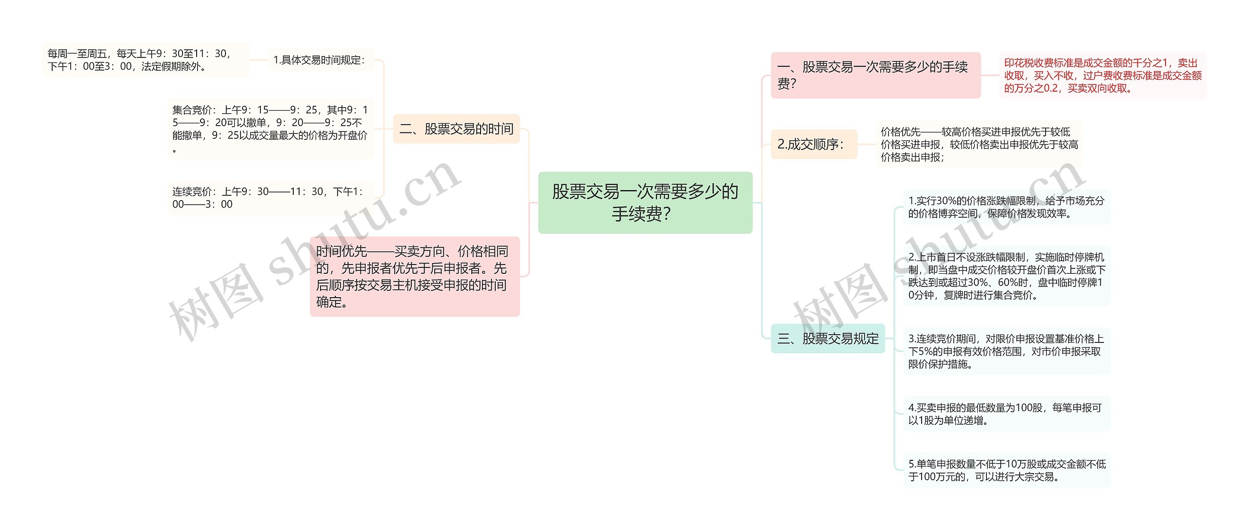 股票交易一次需要多少的手续费？