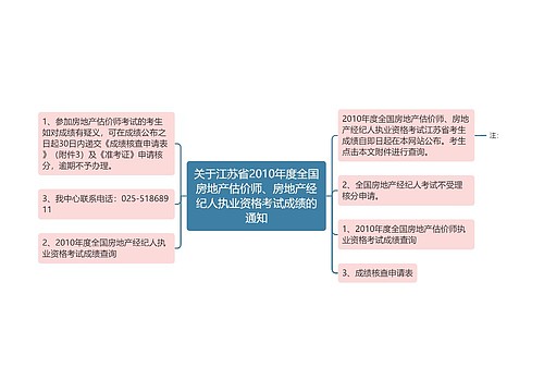 关于江苏省2010年度全国房地产估价师、房地产经纪人执业资格考试成绩的通知