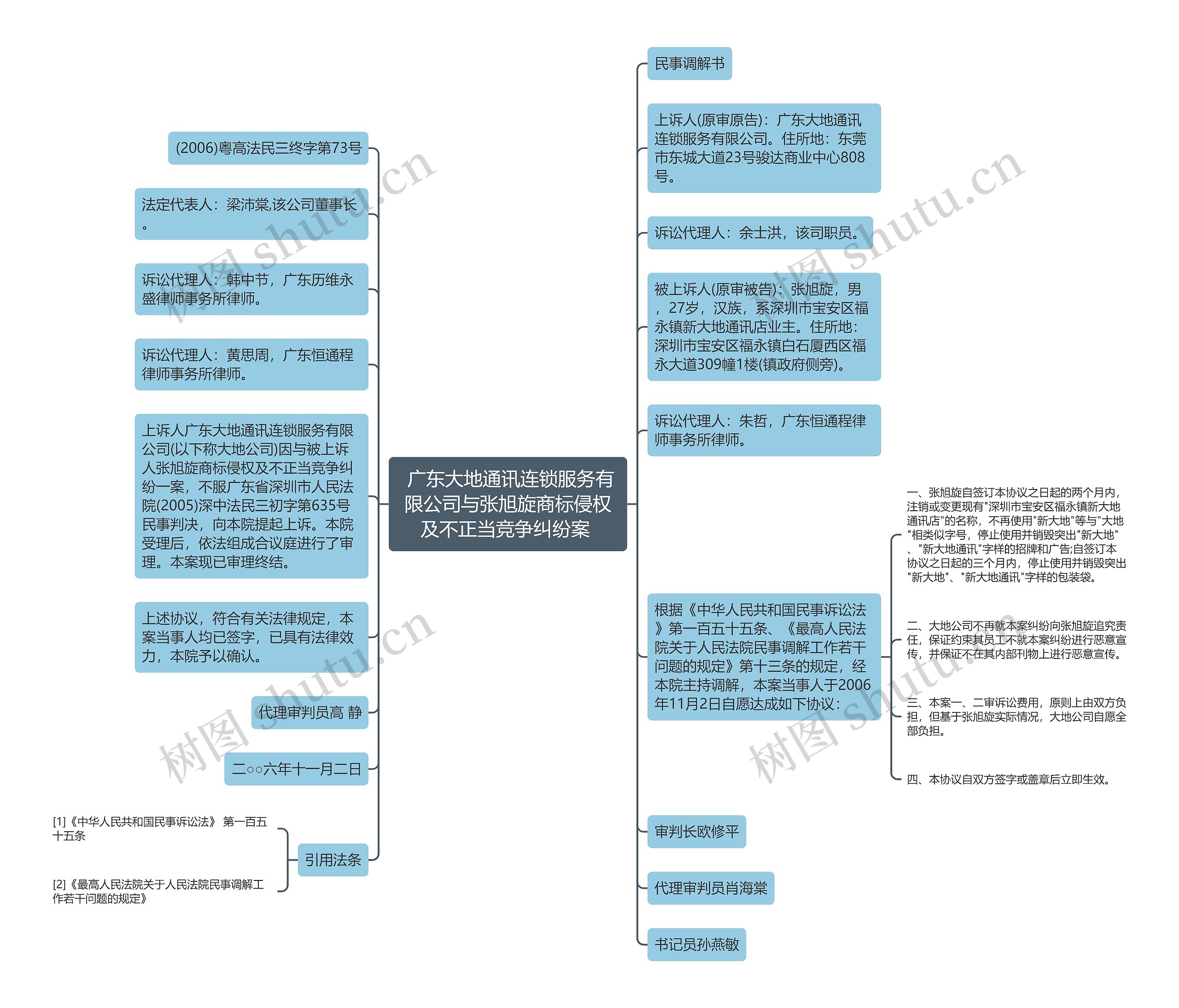  广东大地通讯连锁服务有限公司与张旭旋商标侵权及不正当竞争纠纷案 思维导图