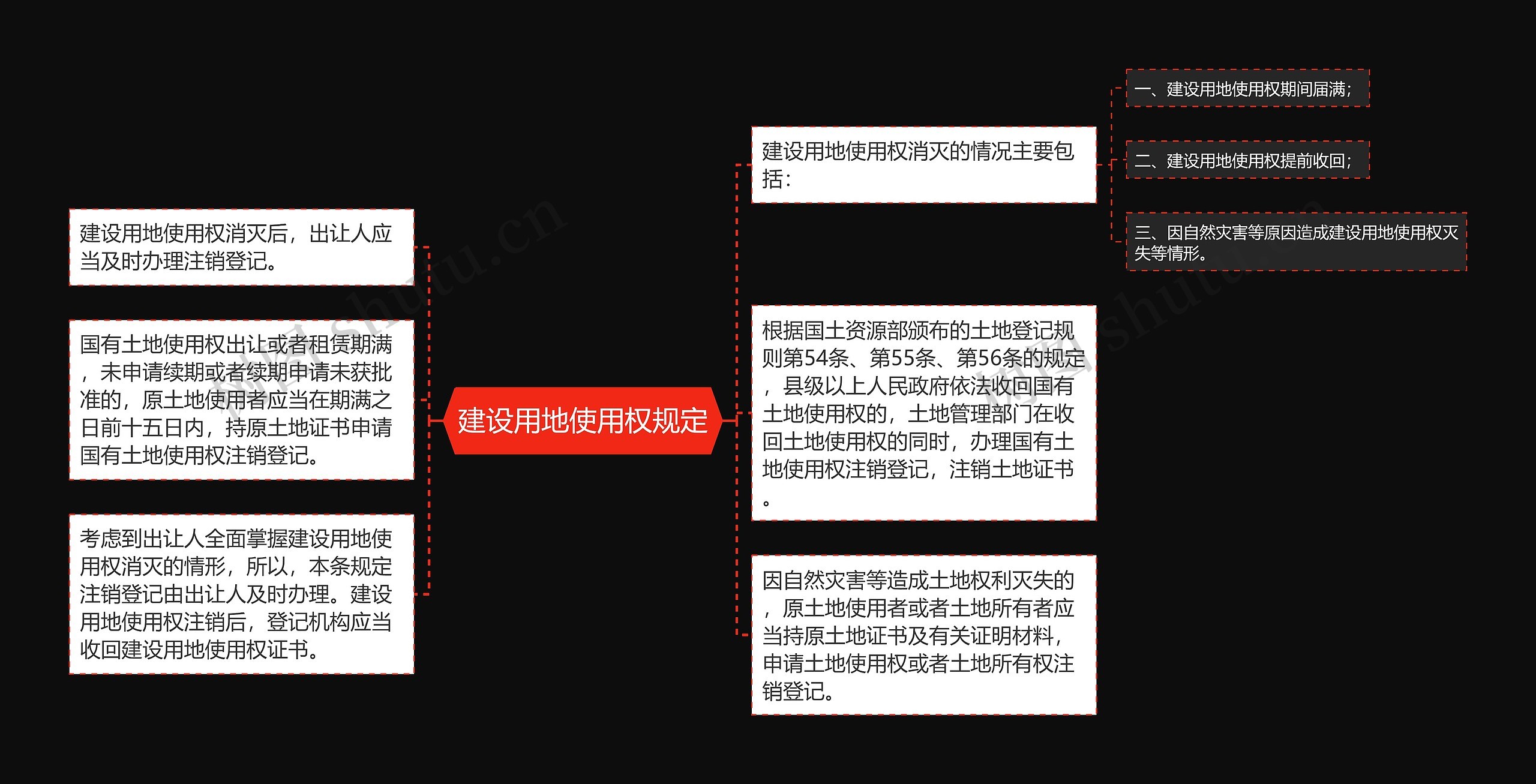 建设用地使用权规定思维导图