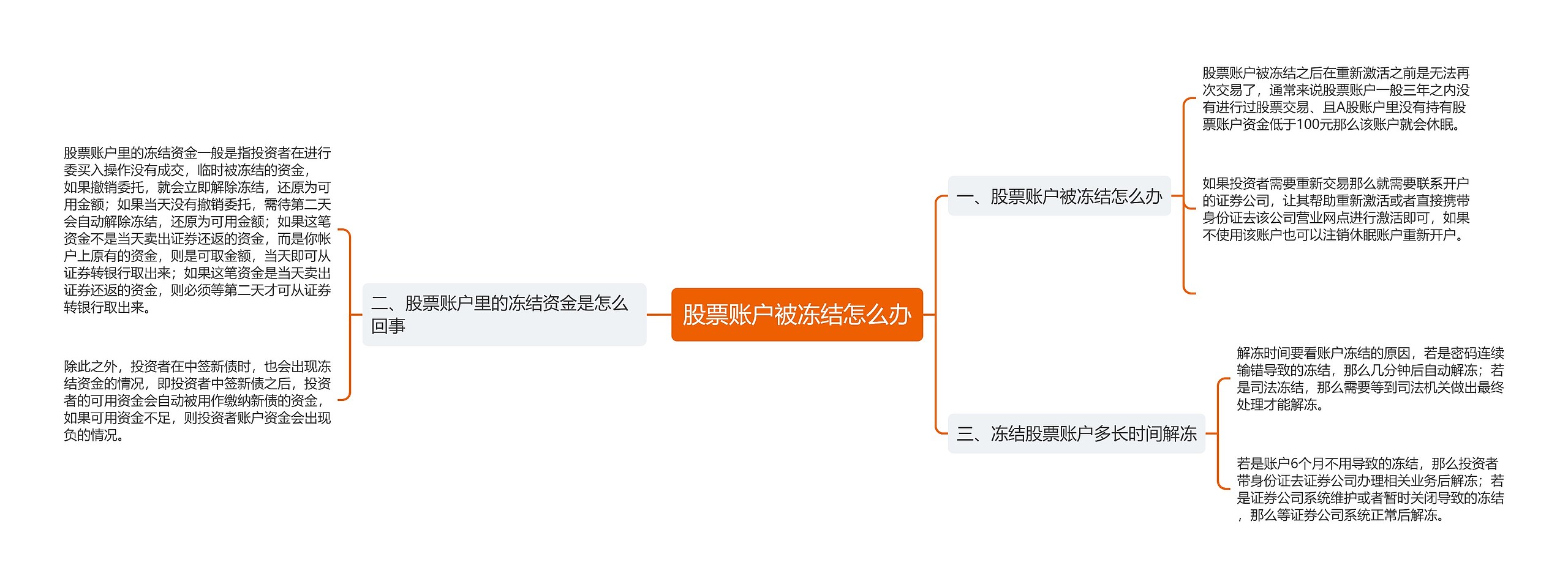 股票账户被冻结怎么办思维导图