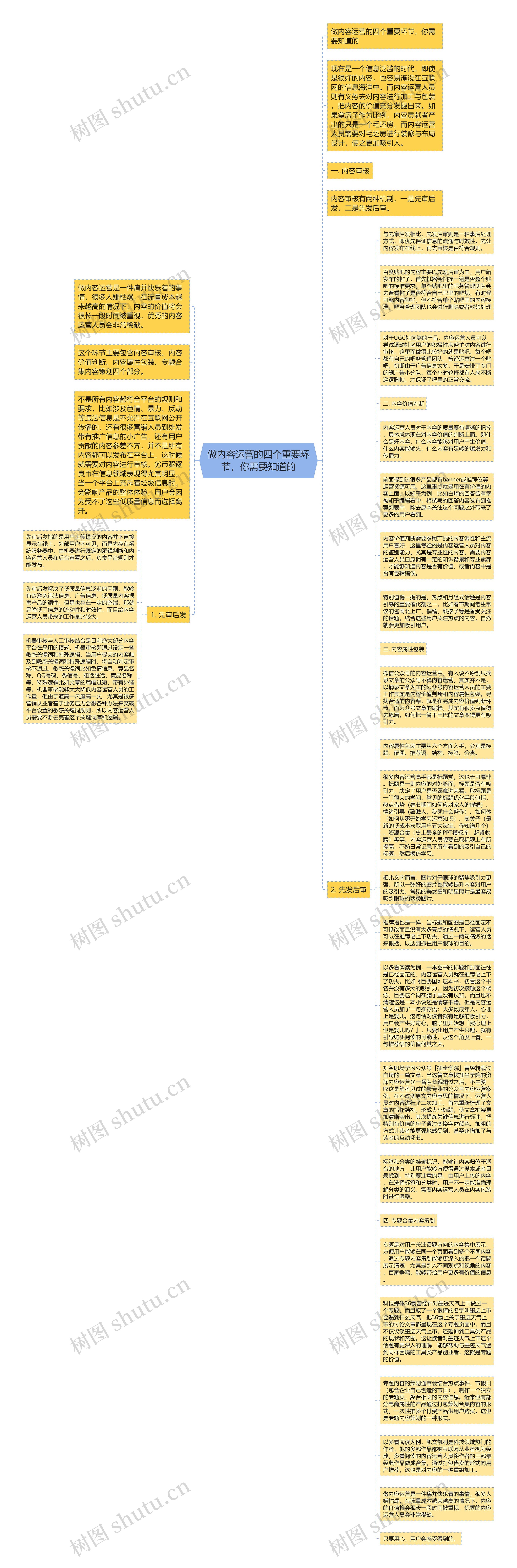 做内容运营的四个重要环节，你需要知道的思维导图