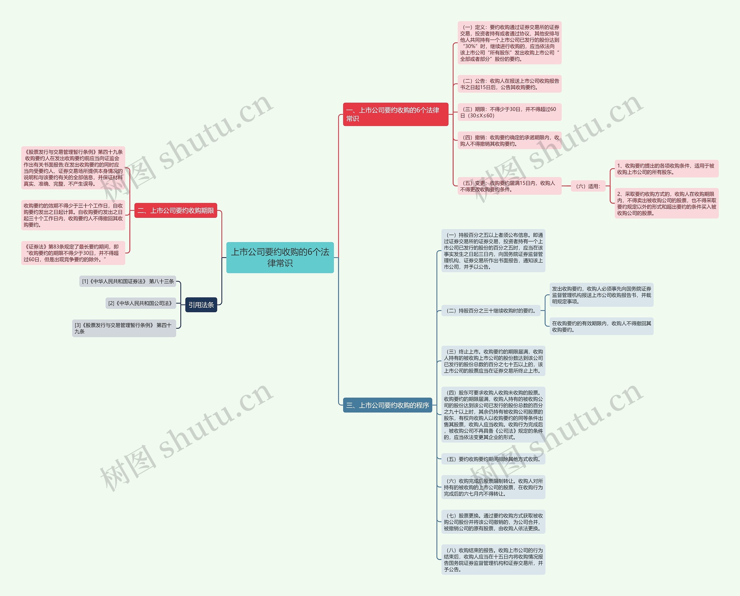 上市公司要约收购的6个法律常识思维导图