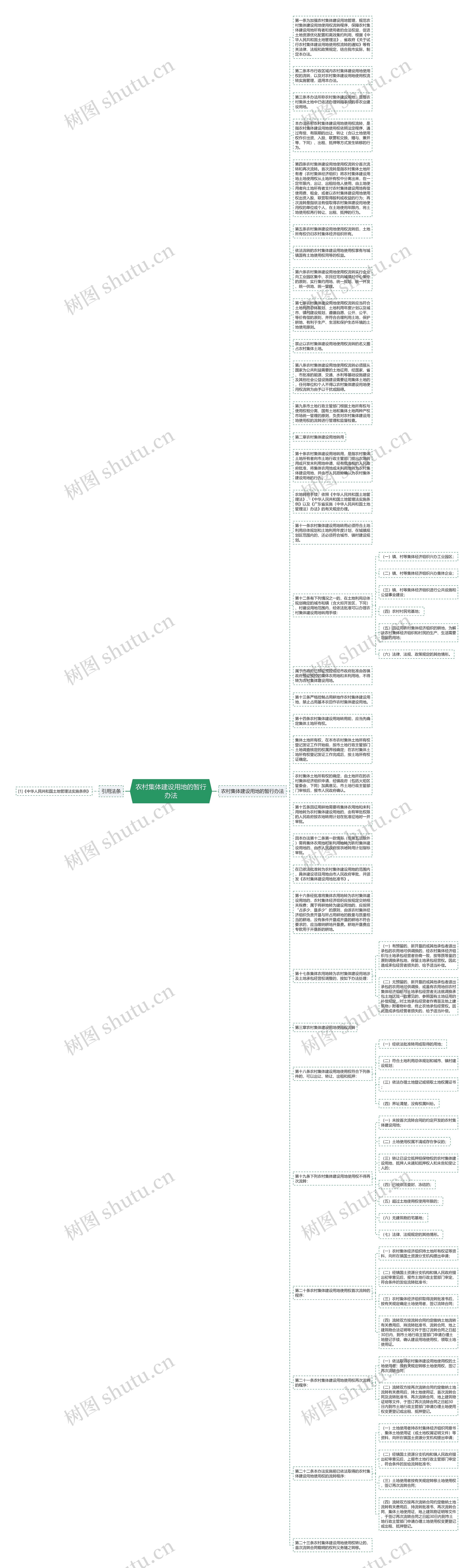 农村集体建设用地的暂行办法思维导图