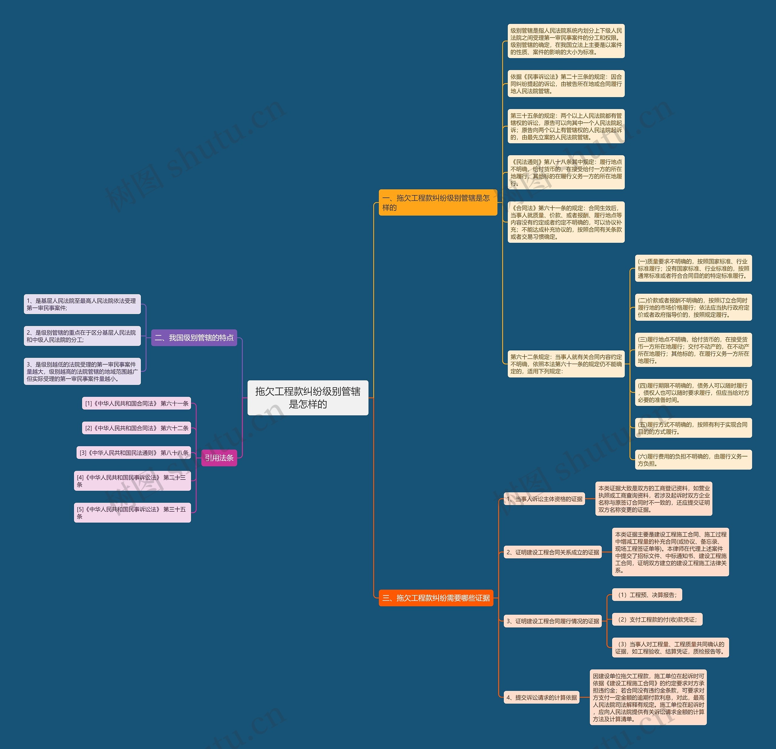 拖欠工程款纠纷级别管辖是怎样的思维导图