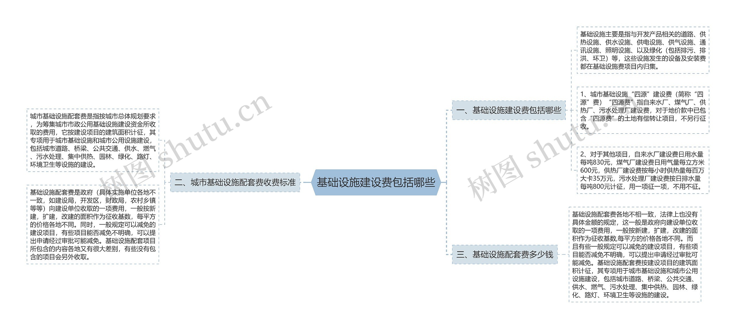 基础设施建设费包括哪些思维导图