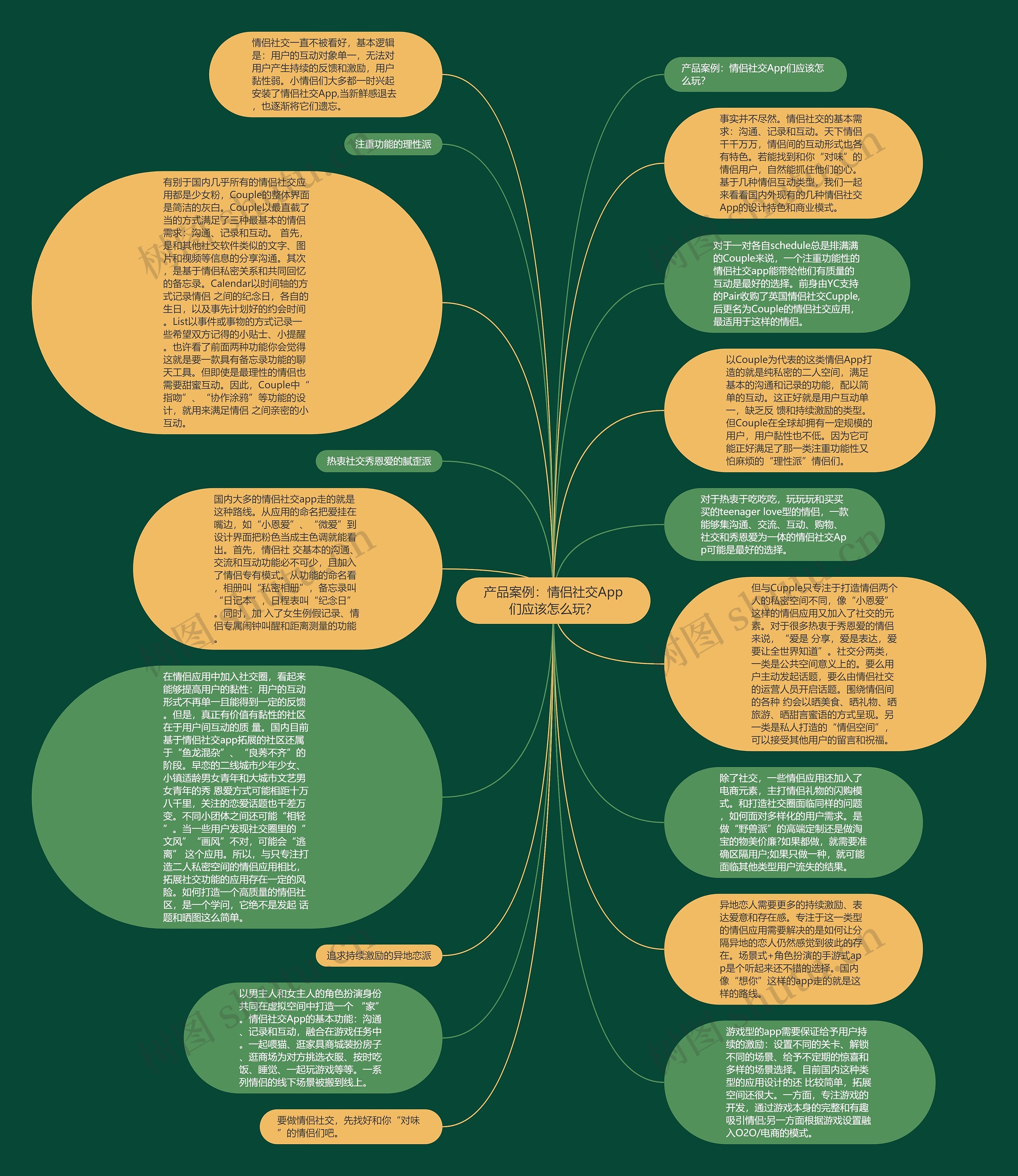 产品案例：情侣社交App们应该怎么玩？思维导图