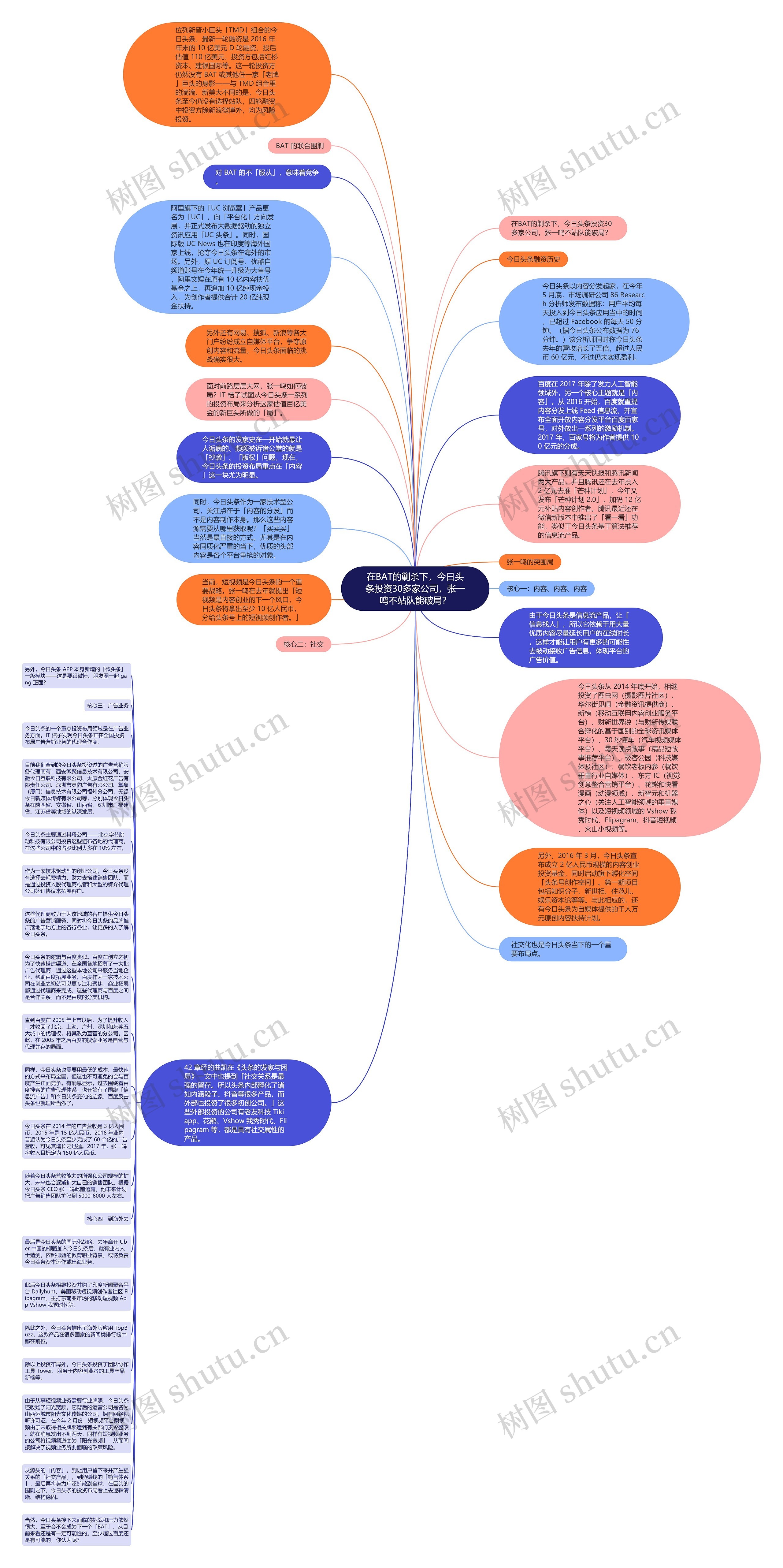 在BAT的剿杀下，今日头条投资30多家公司，张一鸣不站队能破局？思维导图