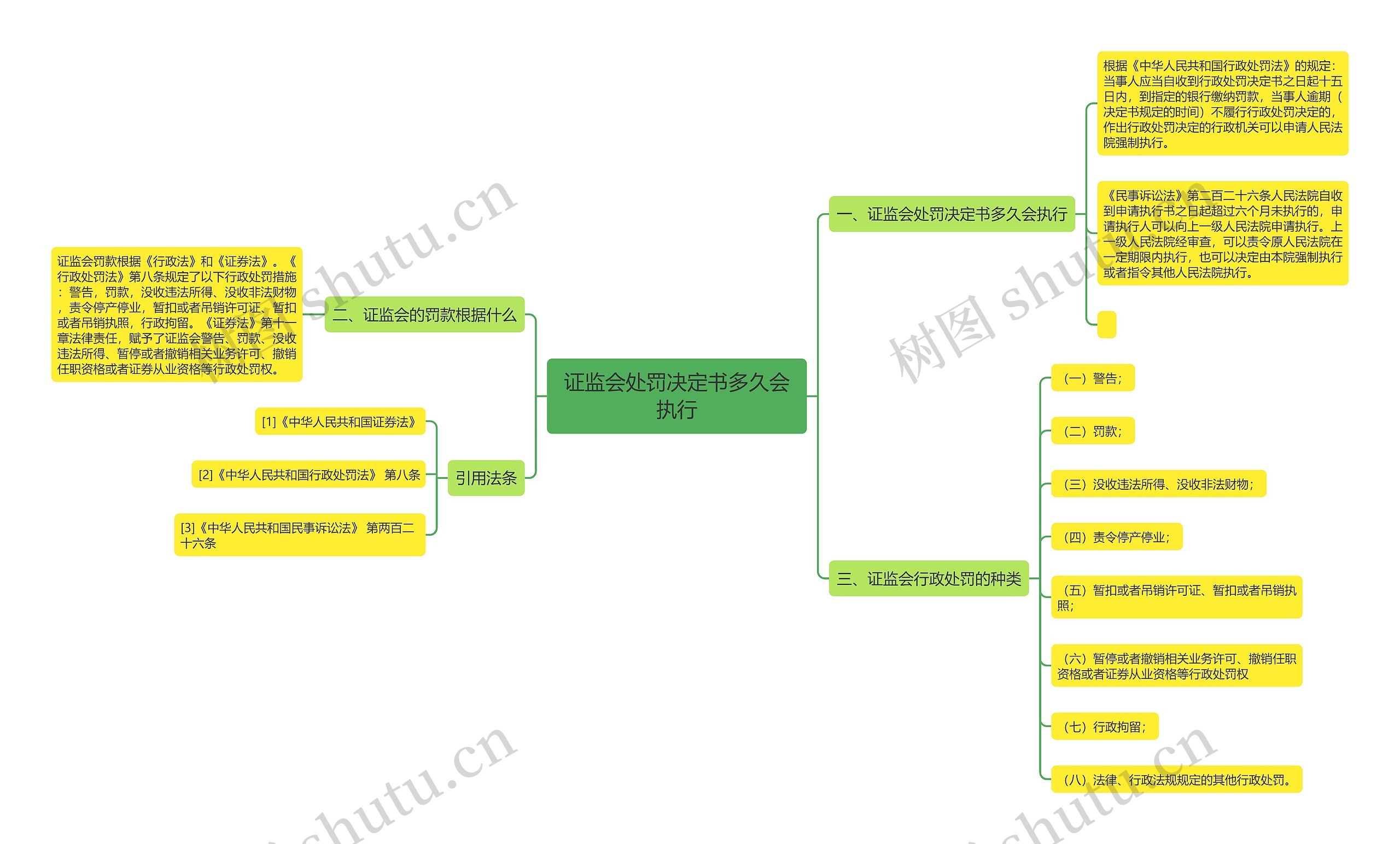证监会处罚决定书多久会执行思维导图