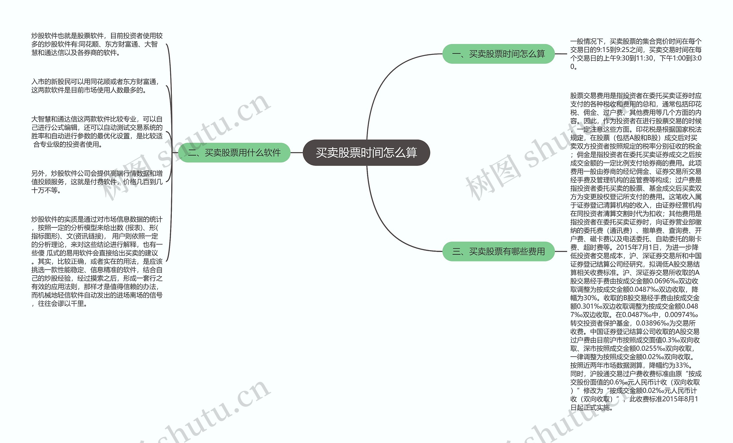 买卖股票时间怎么算思维导图