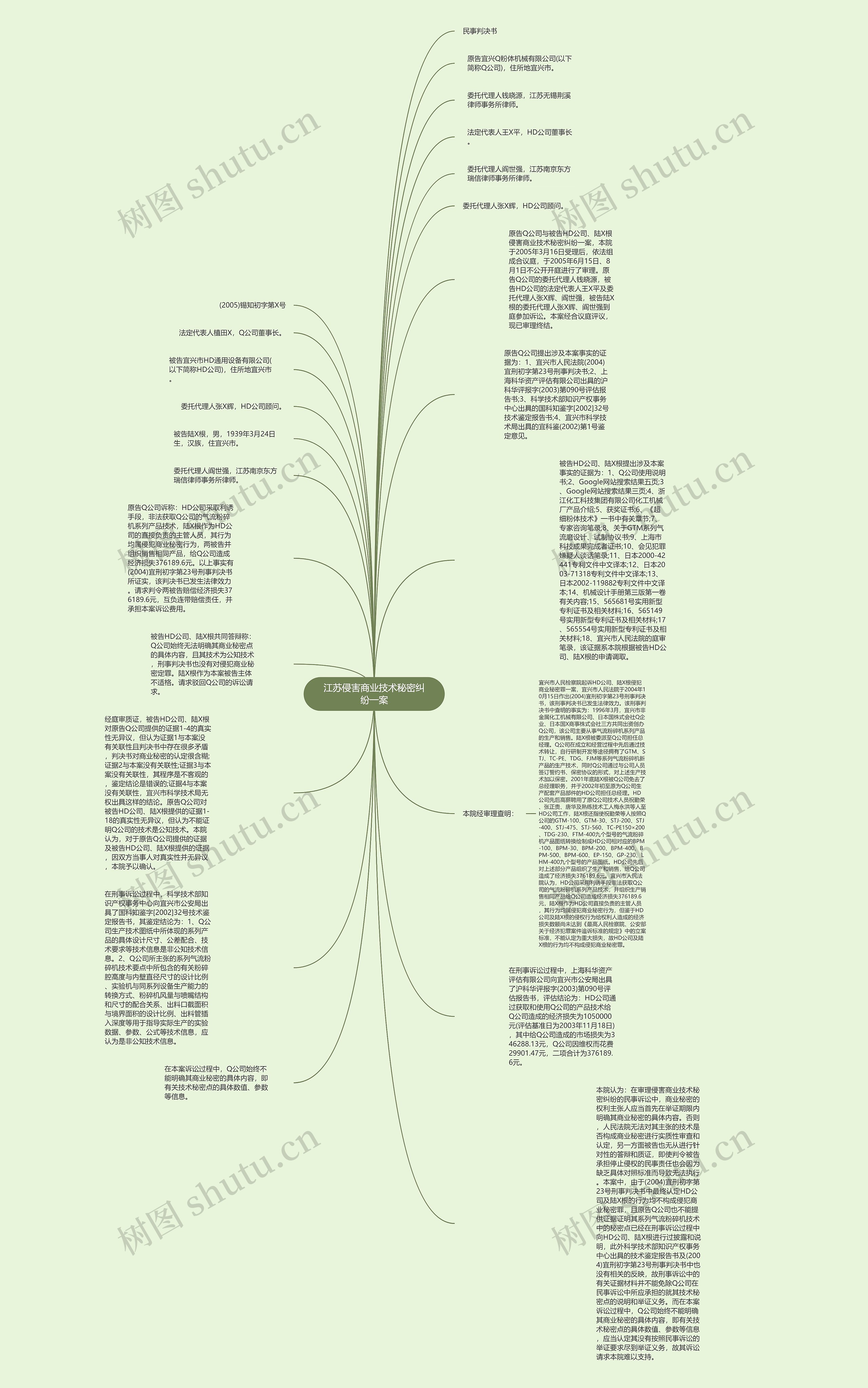 江苏侵害商业技术秘密纠纷一案思维导图
