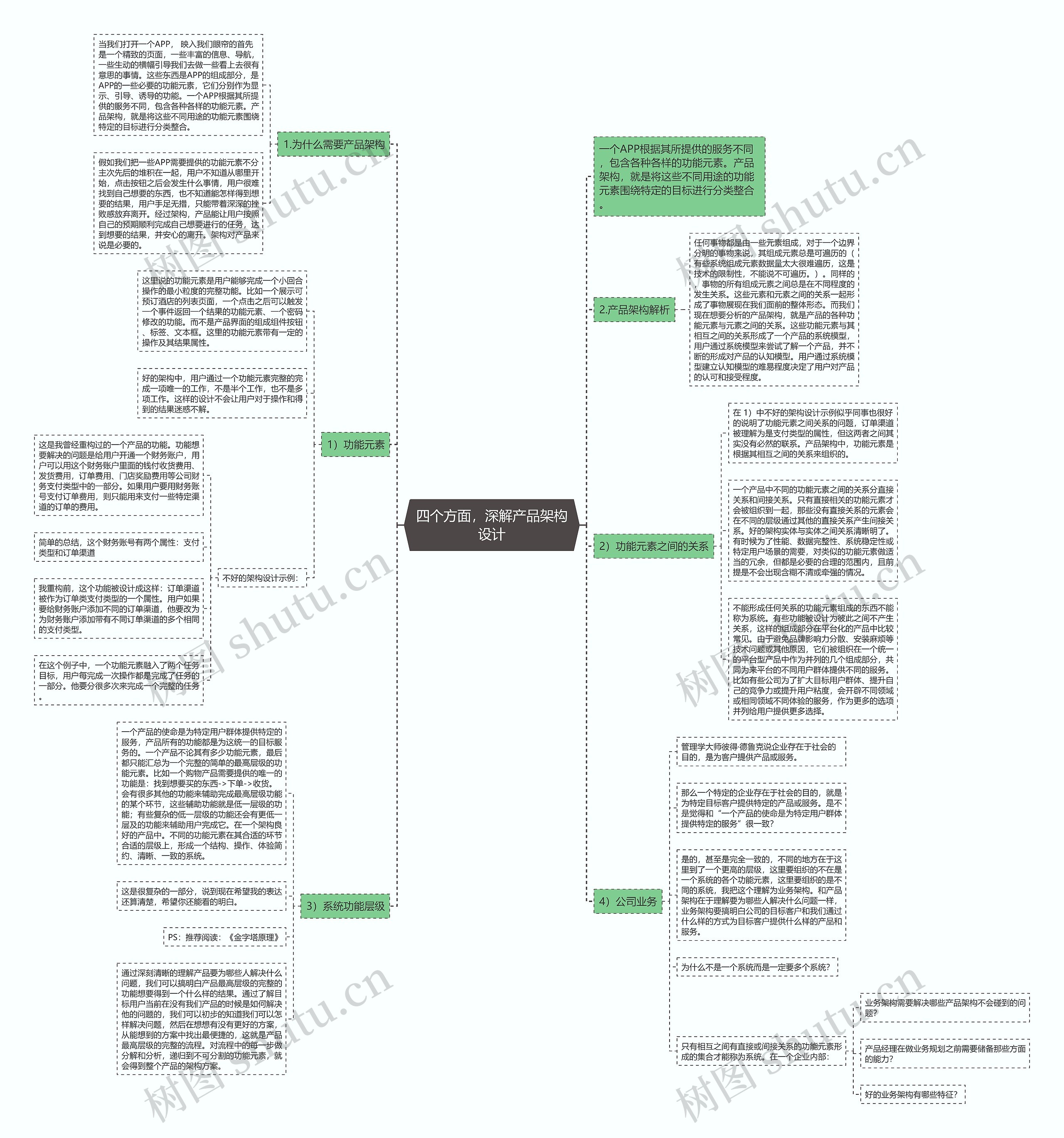 四个方面，深解产品架构设计思维导图
