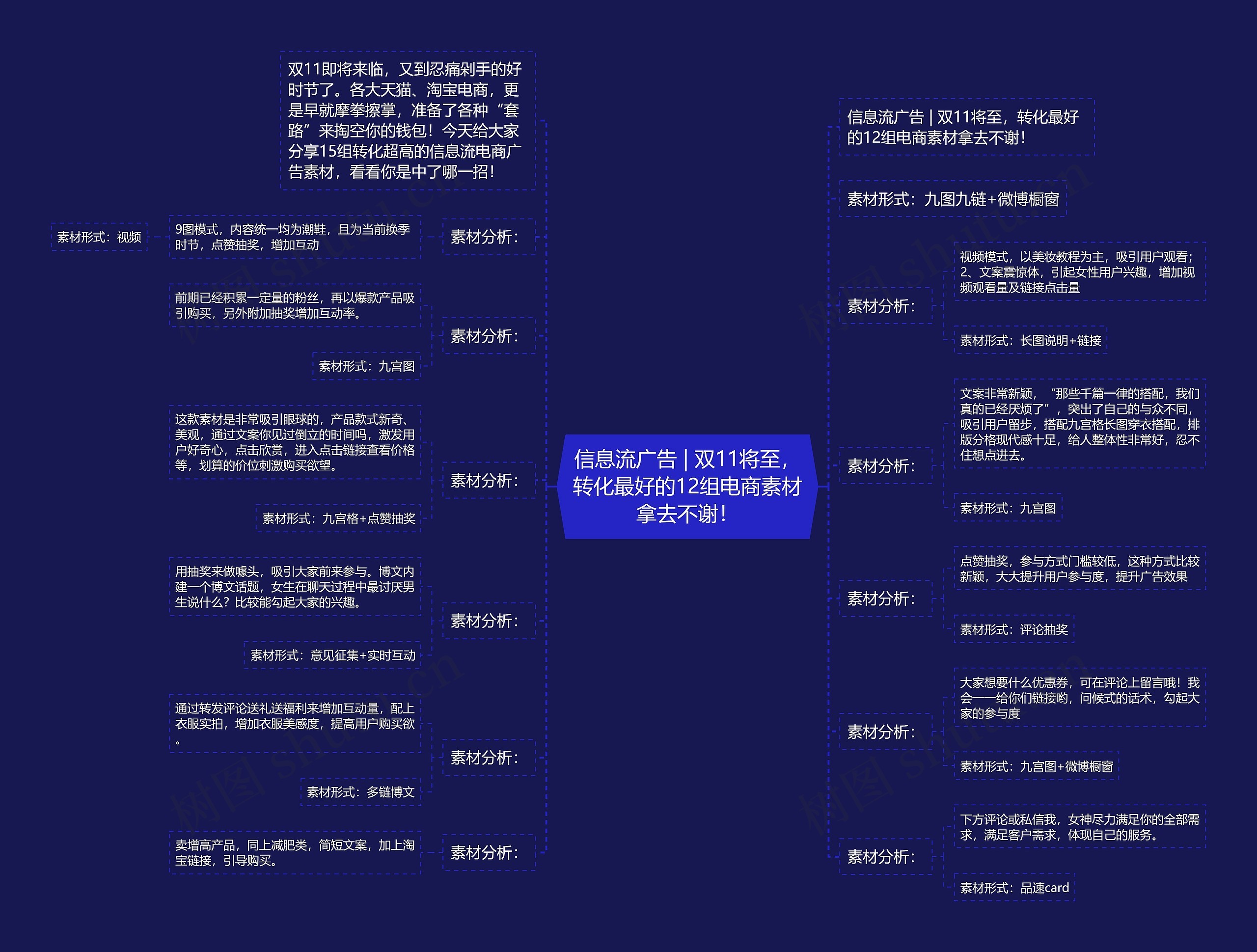 信息流广告 | 双11将至，转化最好的12组电商素材拿去不谢！思维导图