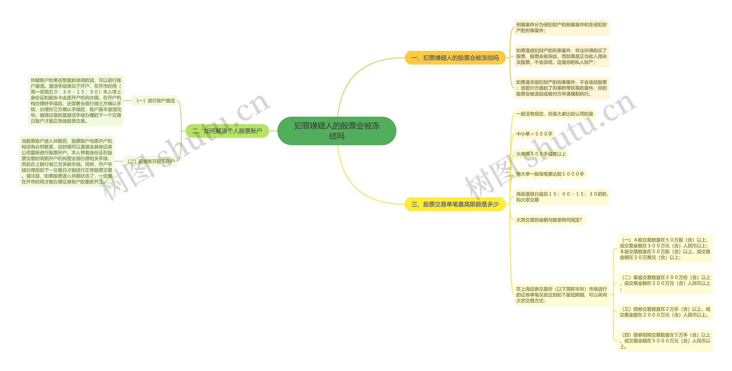 犯罪嫌疑人的股票会被冻结吗思维导图