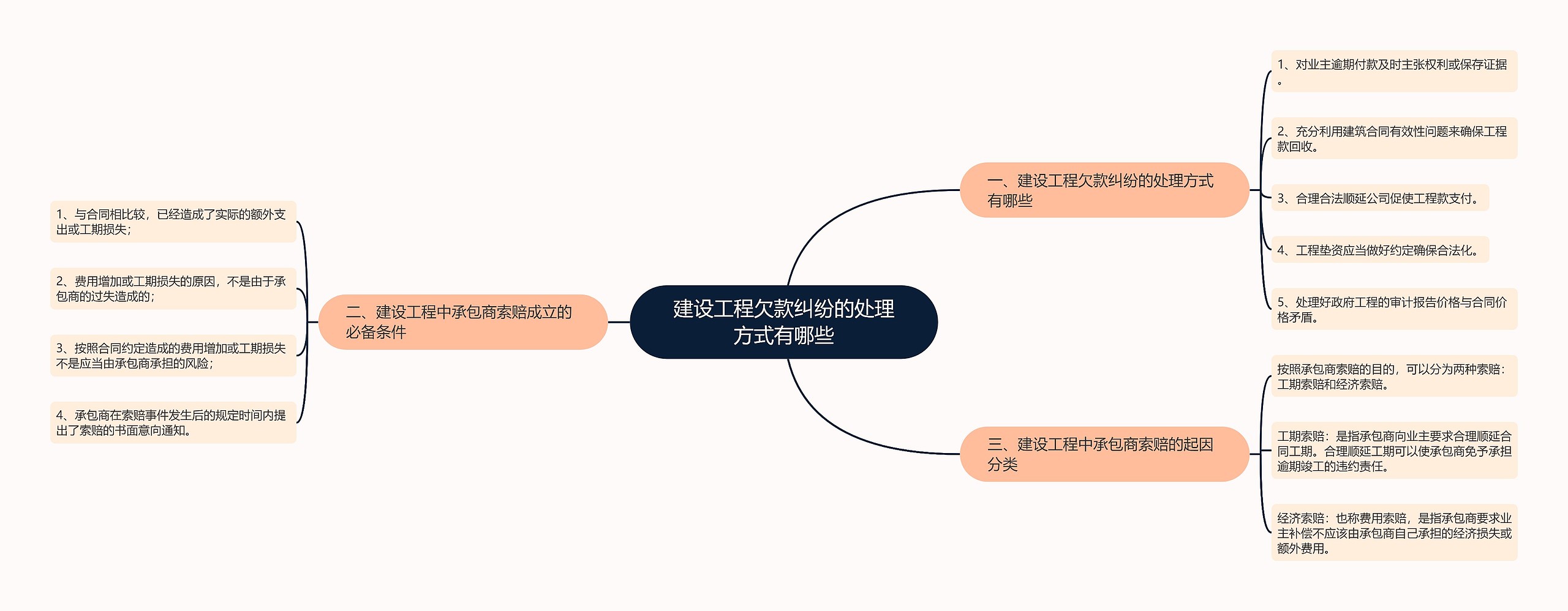 建设工程欠款纠纷的处理方式有哪些思维导图