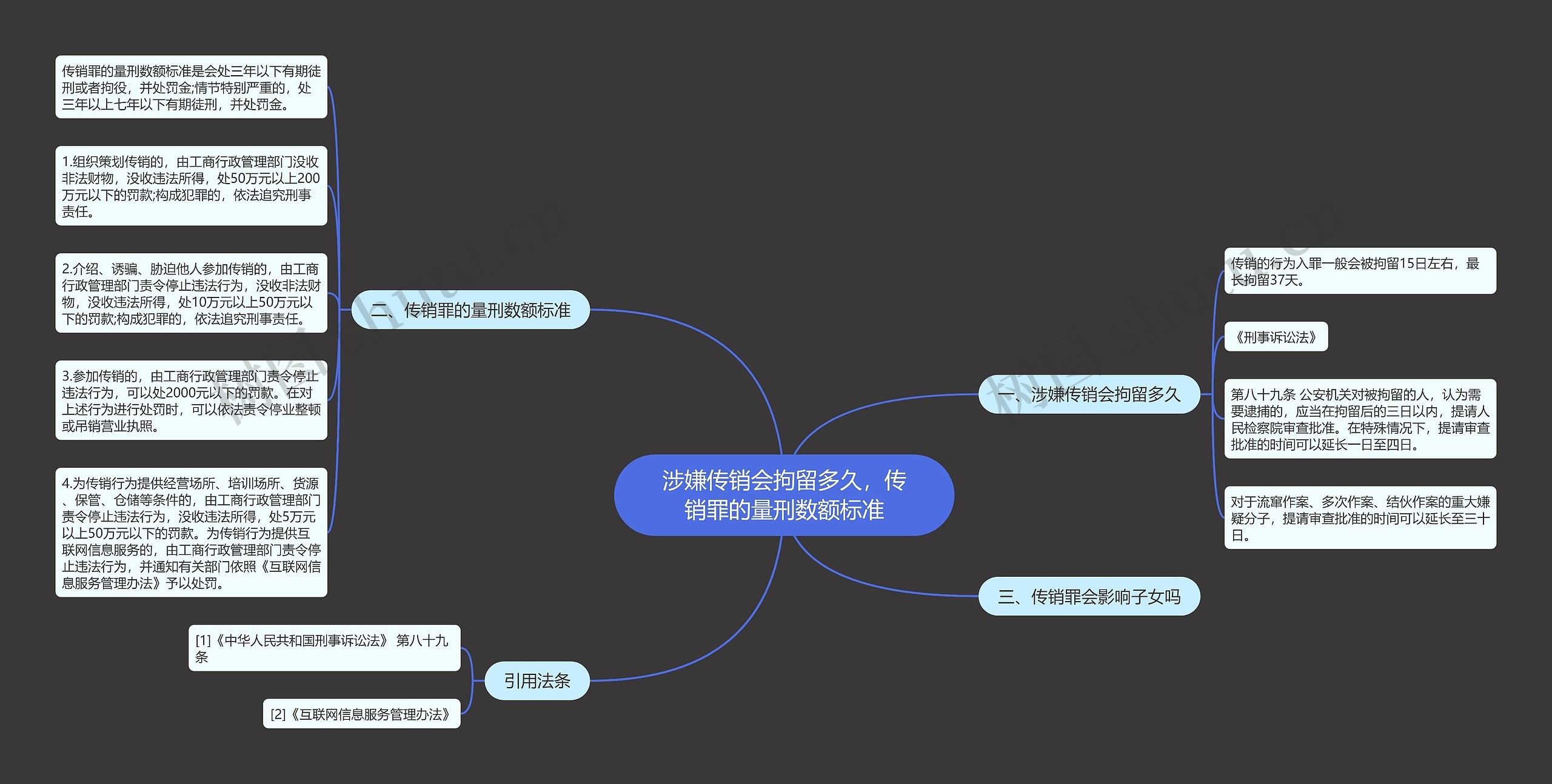 涉嫌传销会拘留多久，传销罪的量刑数额标准思维导图