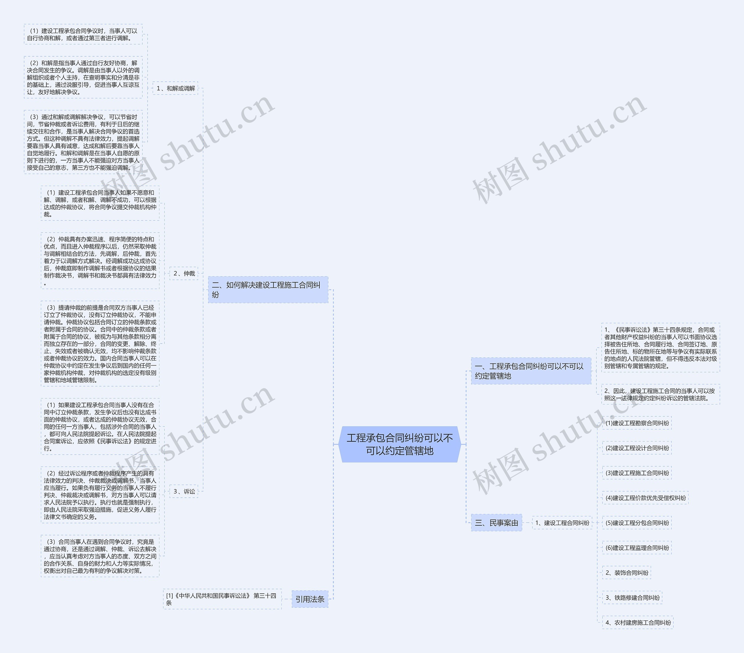 工程承包合同纠纷可以不可以约定管辖地思维导图