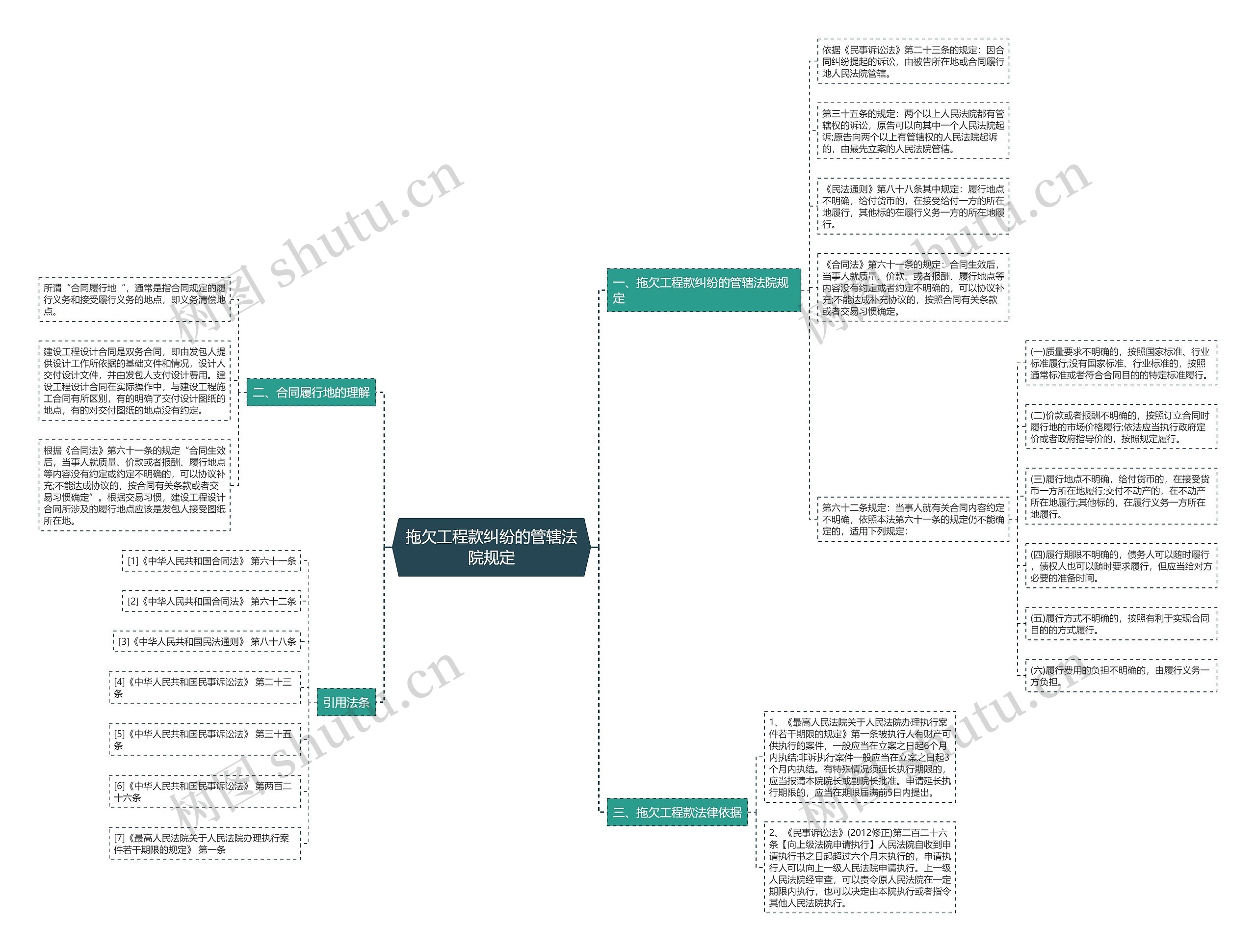 拖欠工程款纠纷的管辖法院规定思维导图