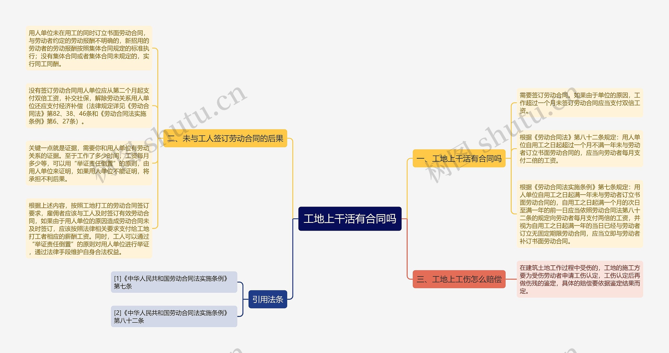 工地上干活有合同吗