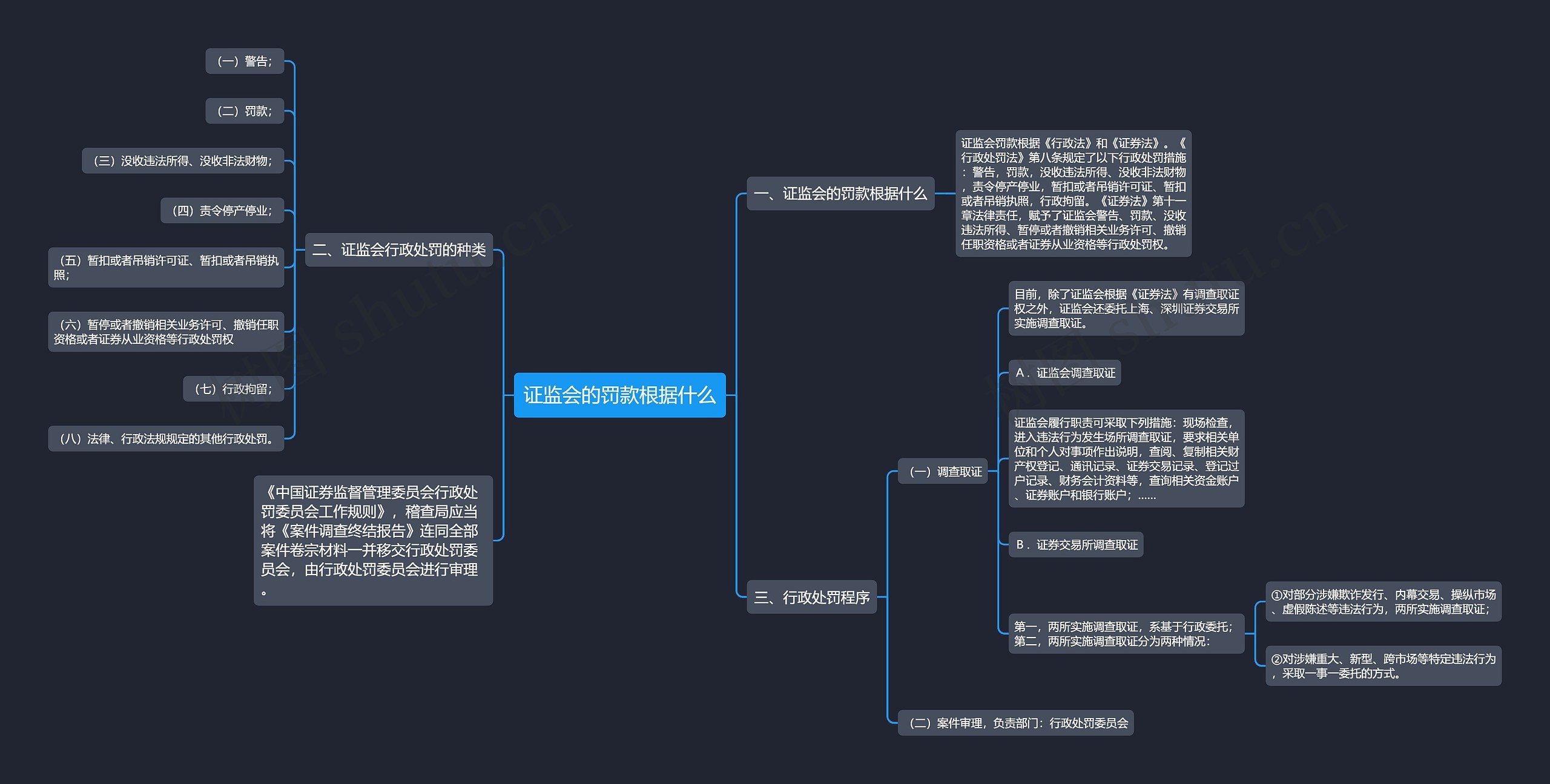 证监会的罚款根据什么思维导图