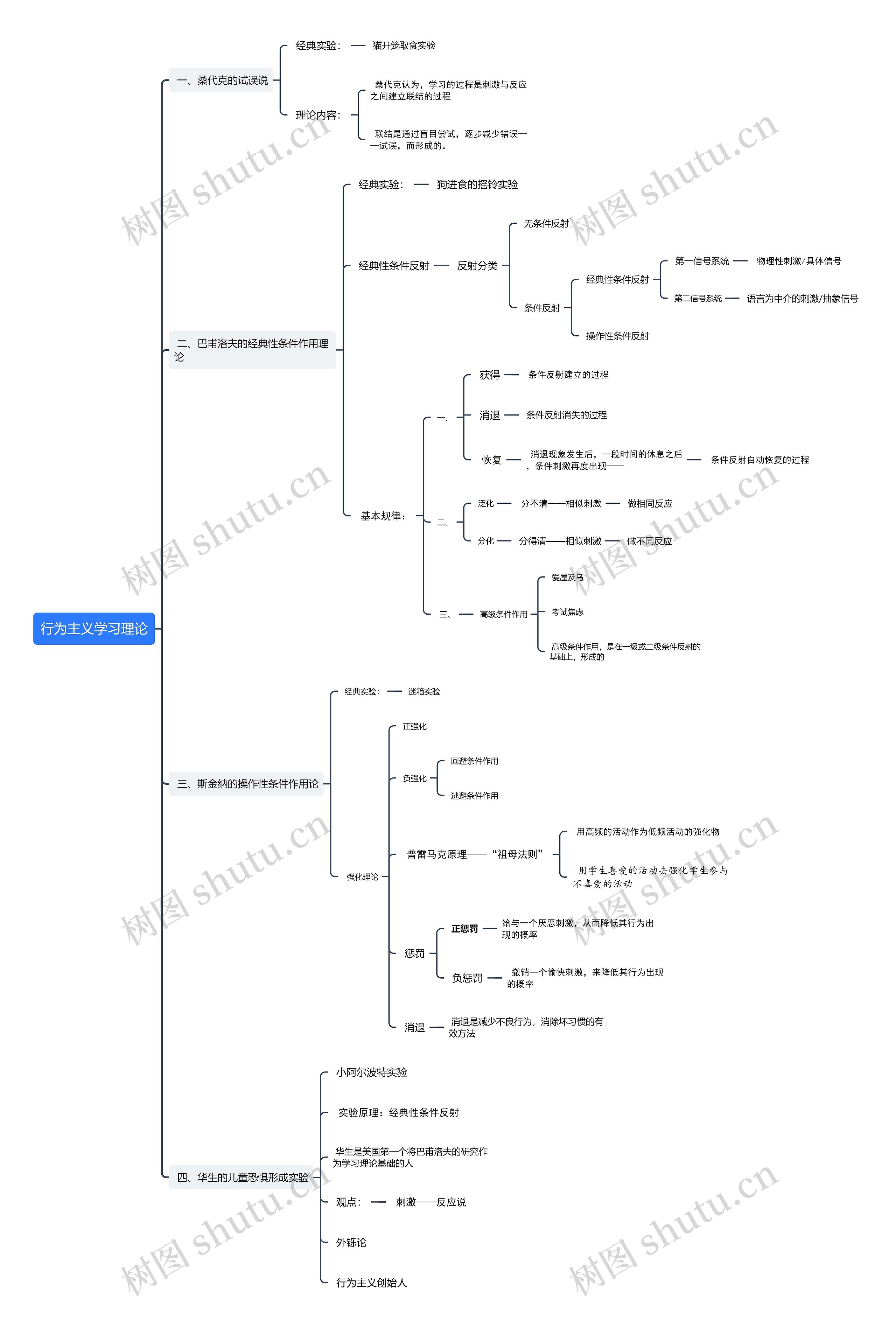 行为主义学习理论思维导图高清图 行为主义学习理论思维导图