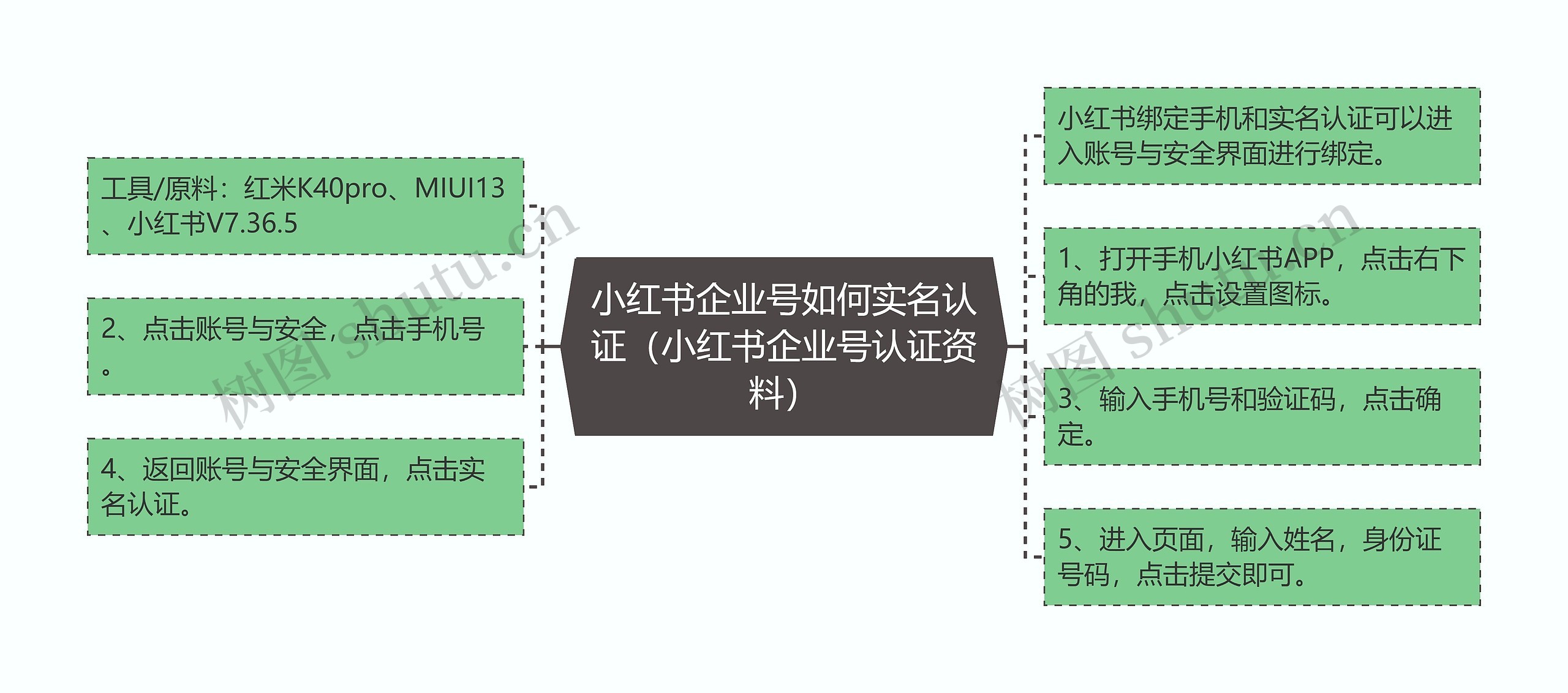 小红书企业号如何实名认证（小红书企业号认证资料）思维导图