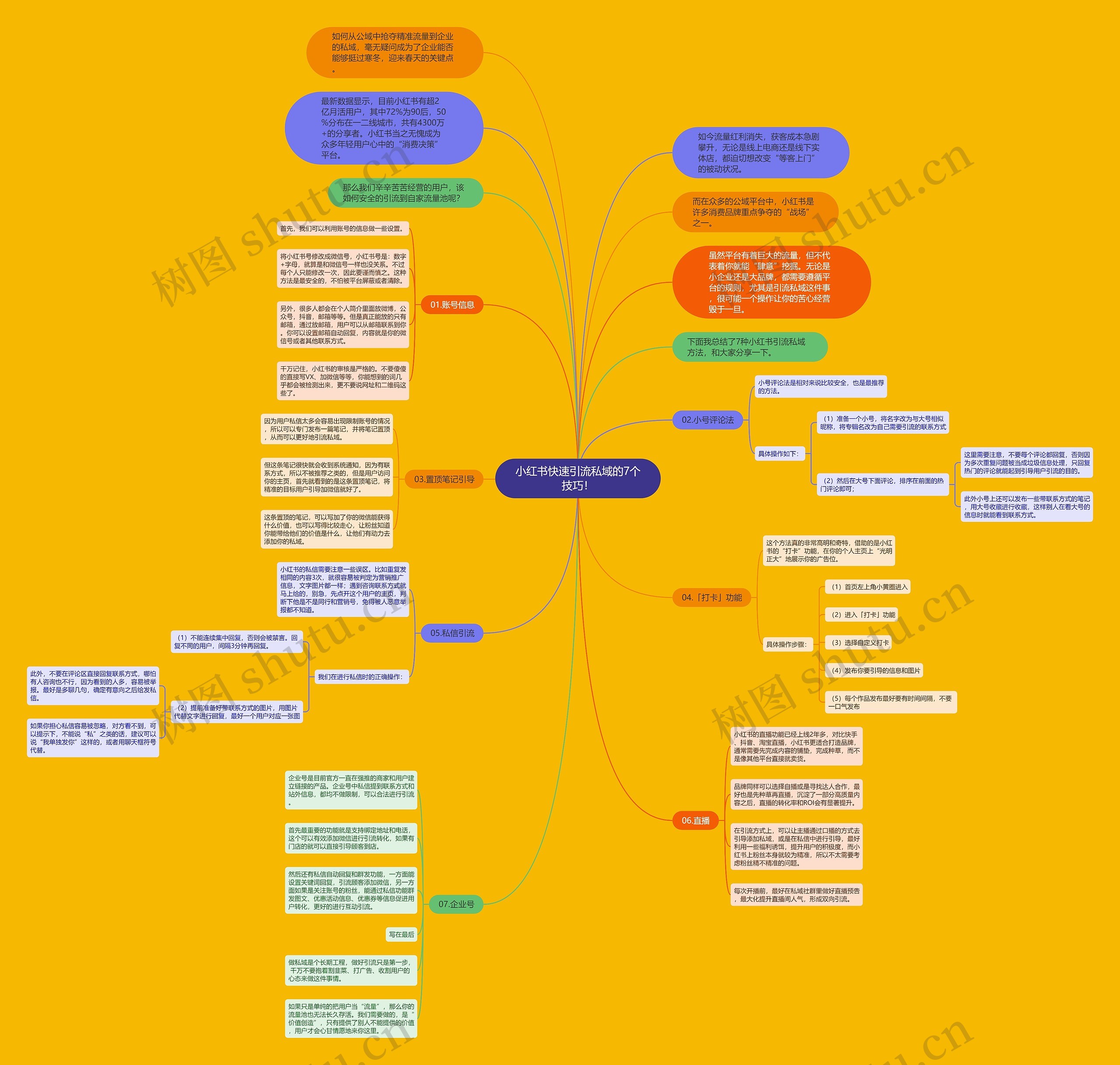 小红书快速引流私域的7个技巧！思维导图