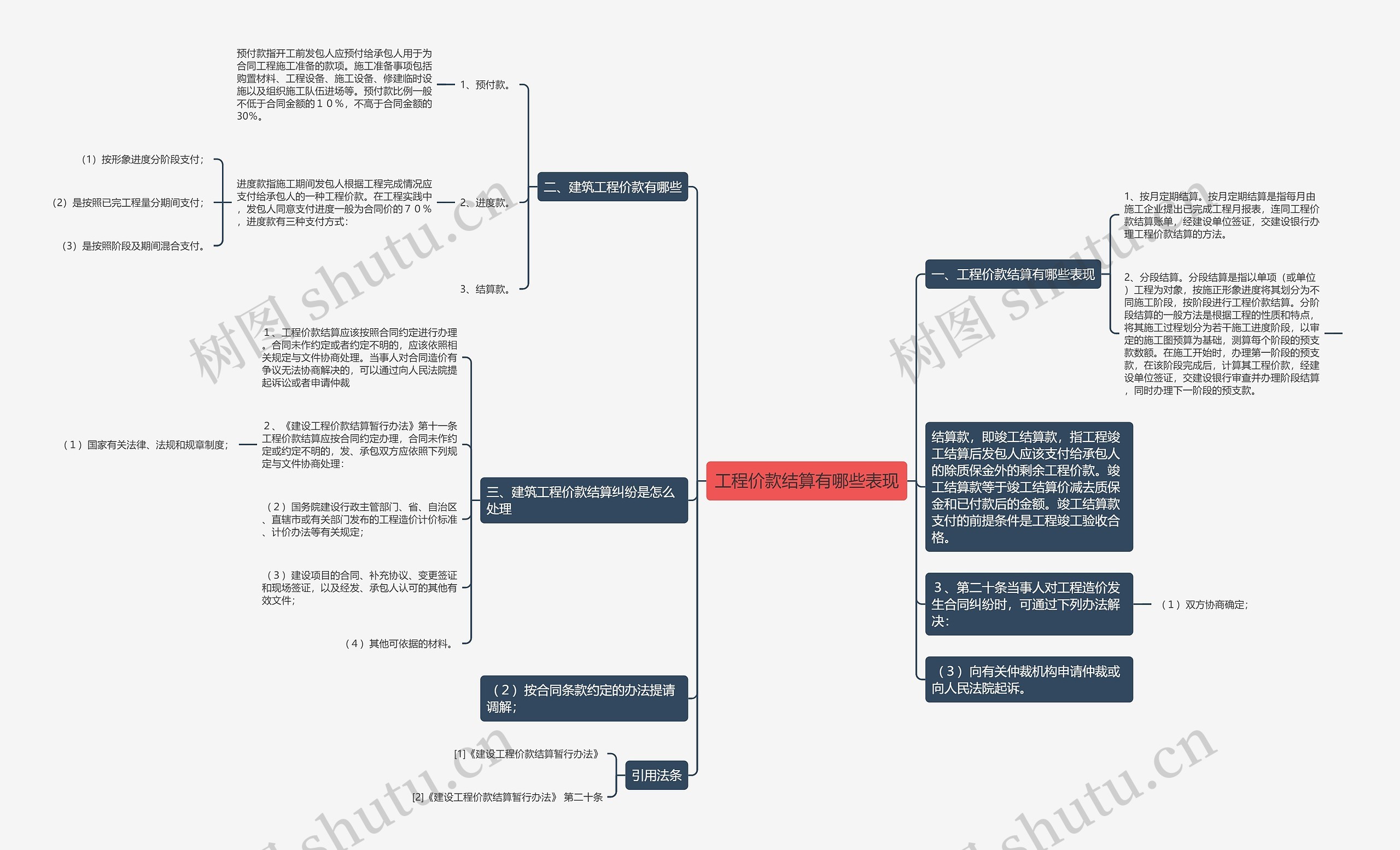 工程价款结算有哪些表现思维导图