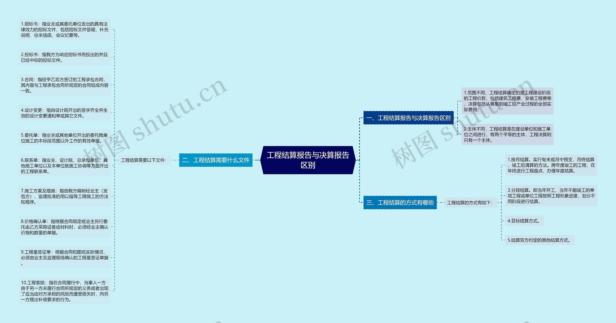 工程结算报告与决算报告区别思维导图