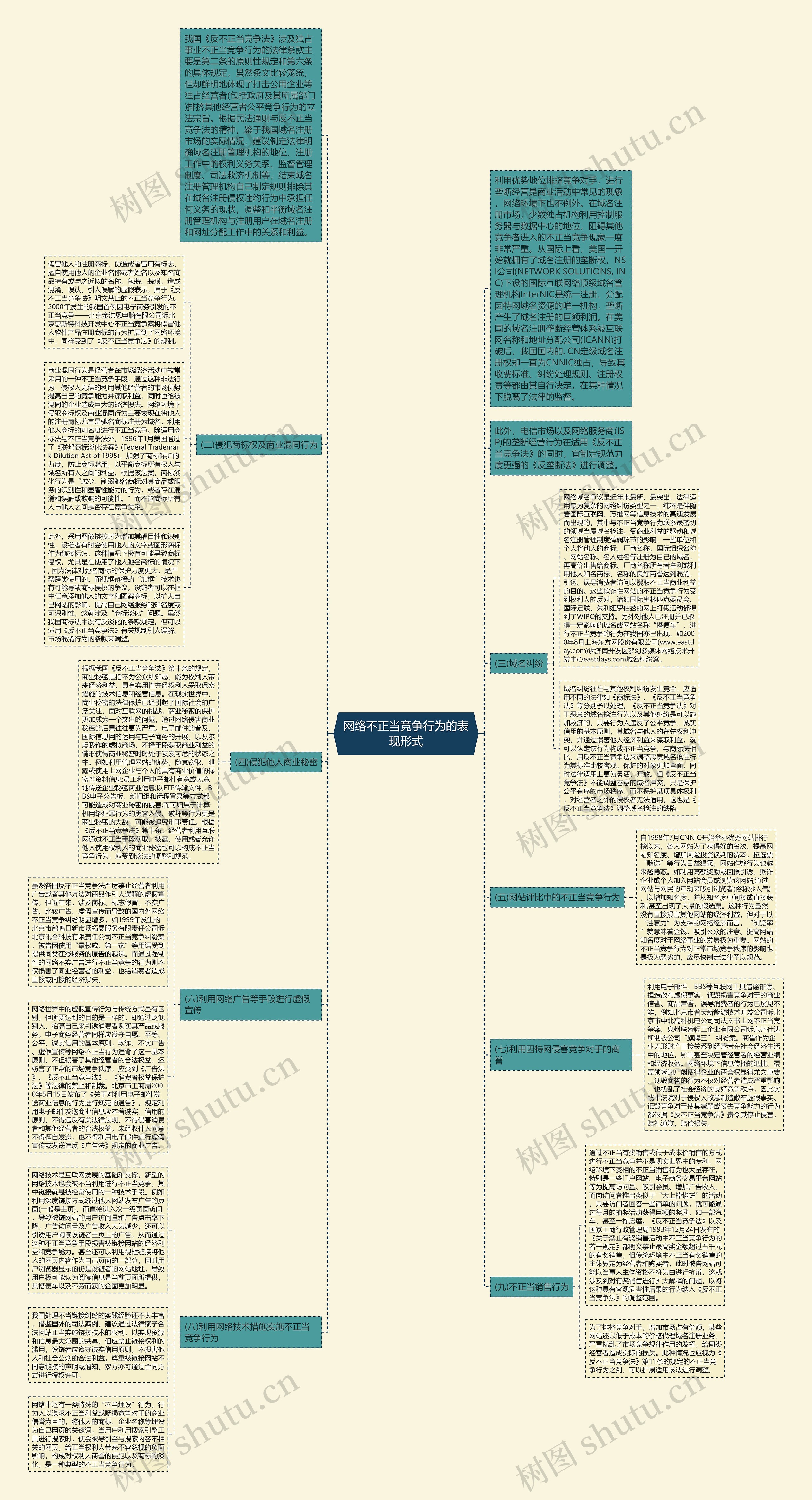 网络不正当竞争行为的表现形式思维导图