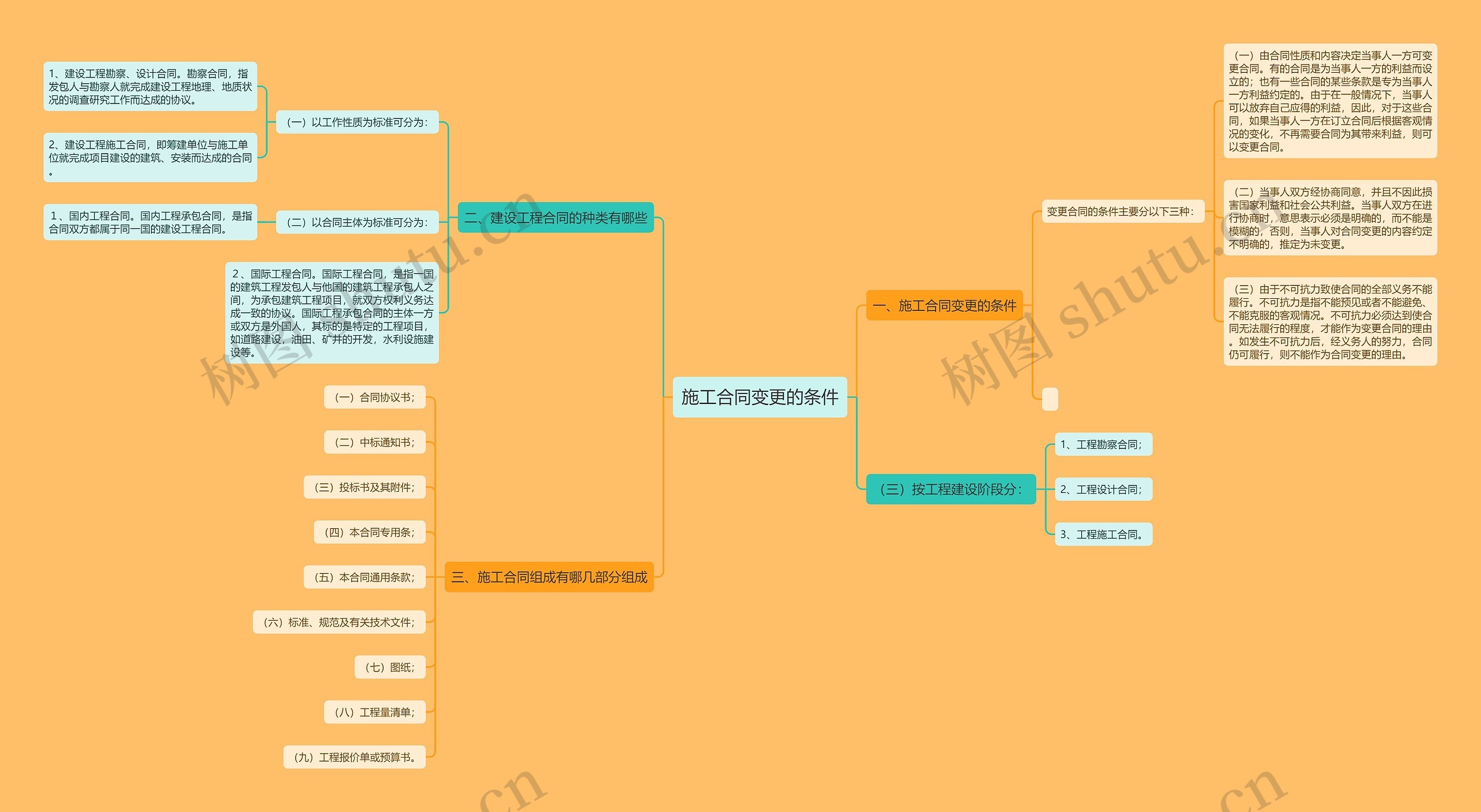 施工合同变更的条件思维导图