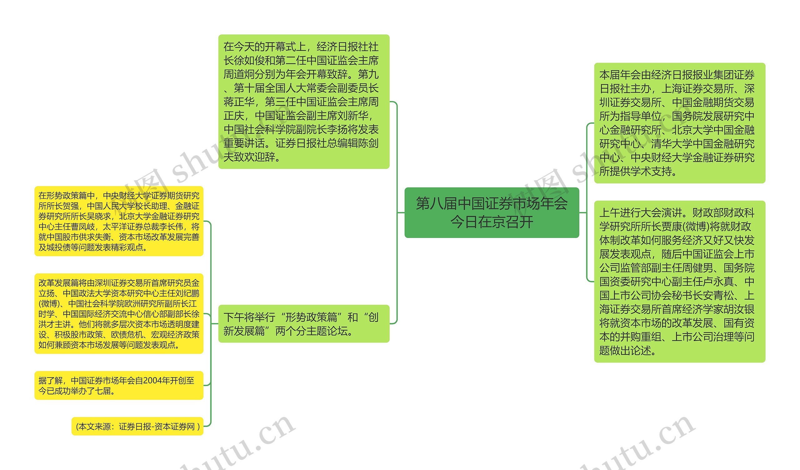 第八届中国证券市场年会今日在京召开思维导图