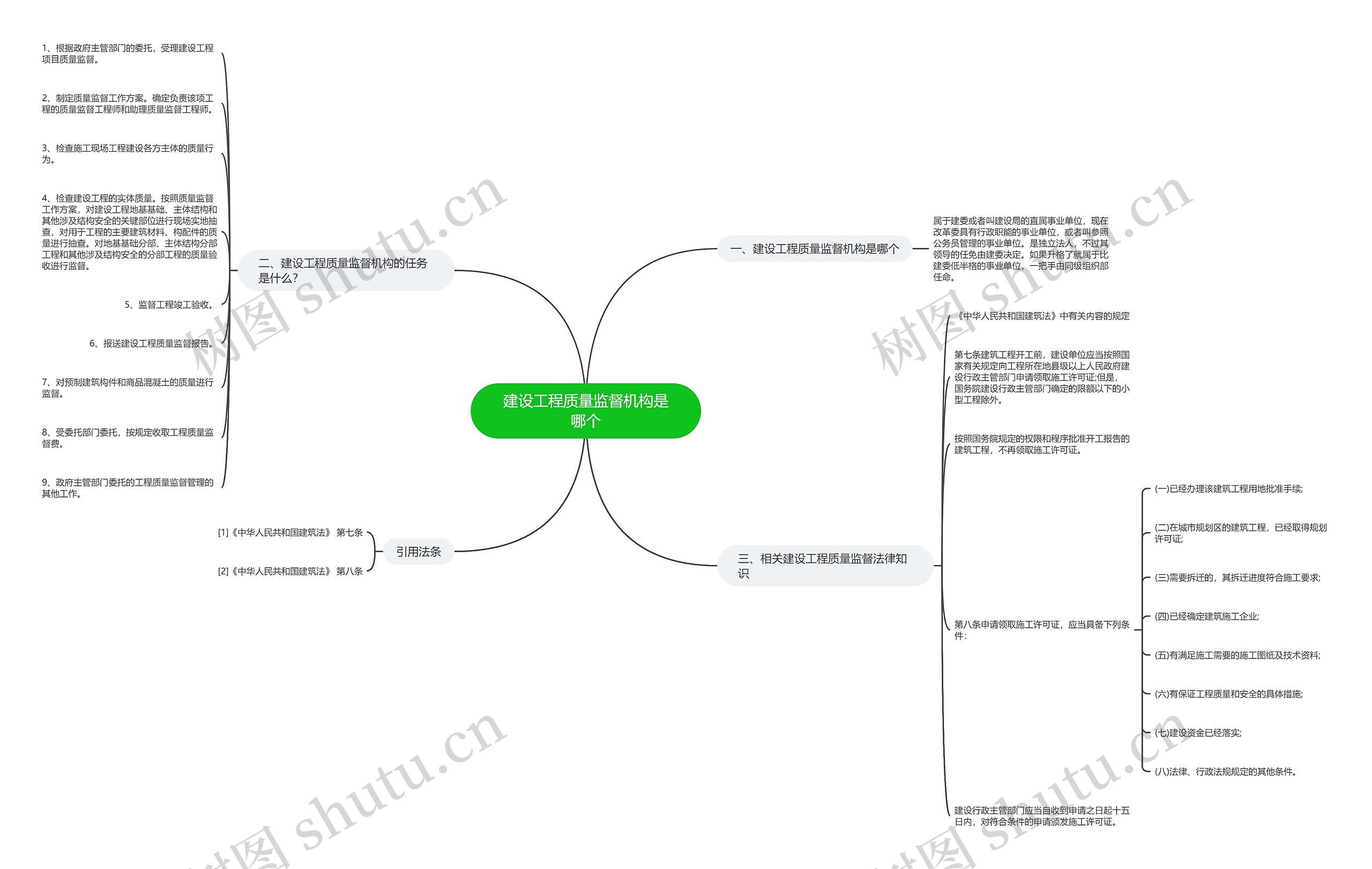 建设工程质量监督机构是哪个思维导图