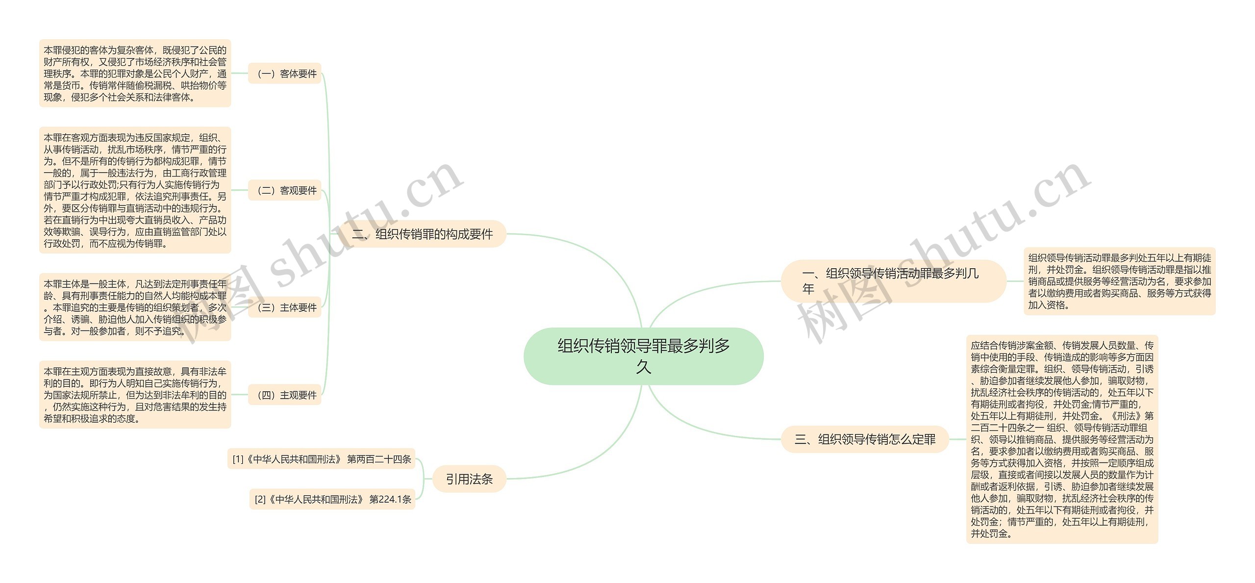 组织传销领导罪最多判多久思维导图