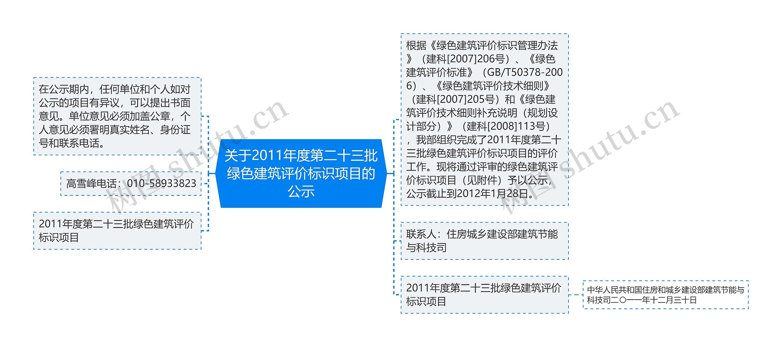 关于2011年度第二十三批绿色建筑评价标识项目的公示思维导图