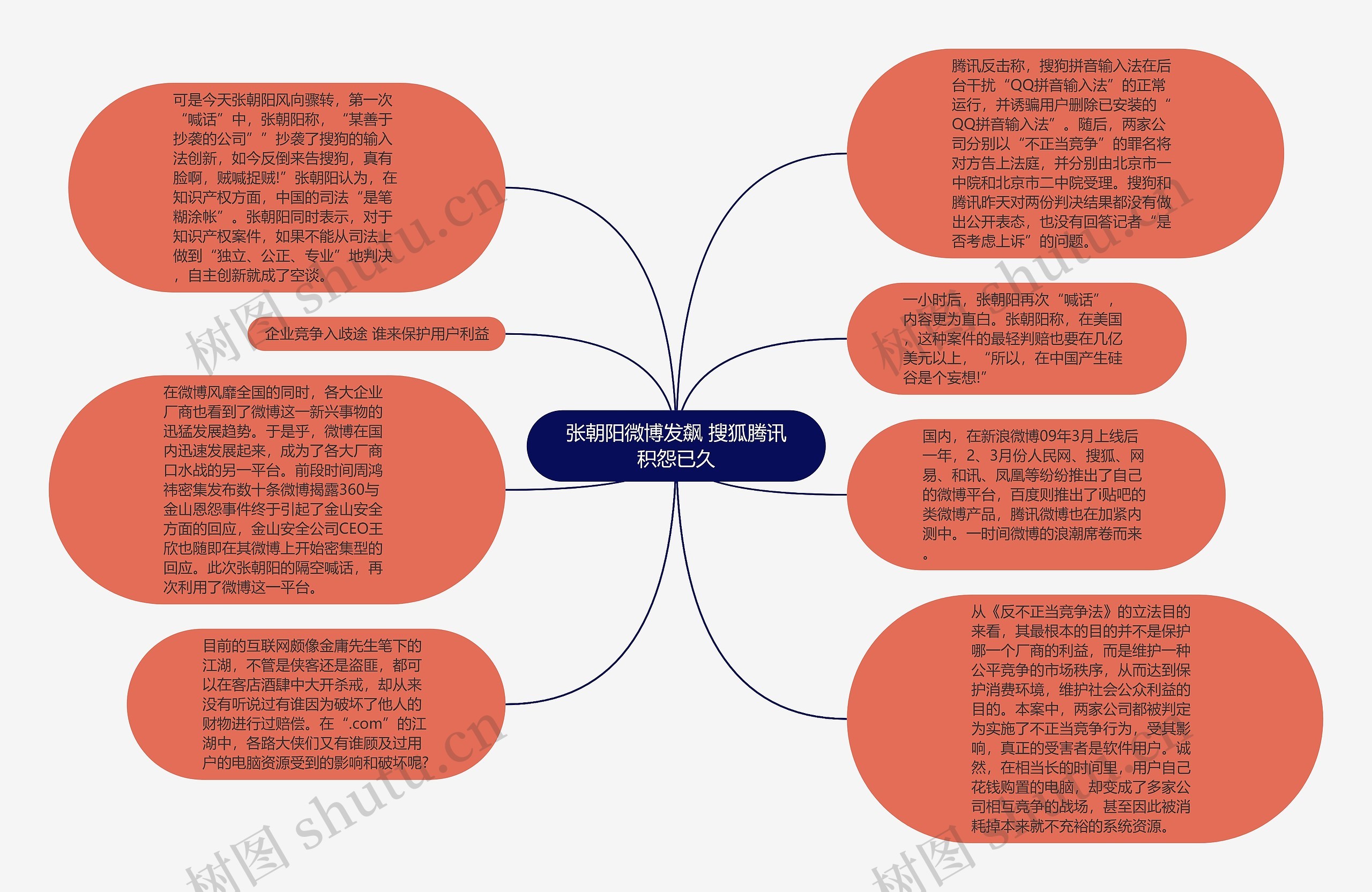 张朝阳微博发飙 搜狐腾讯积怨已久思维导图