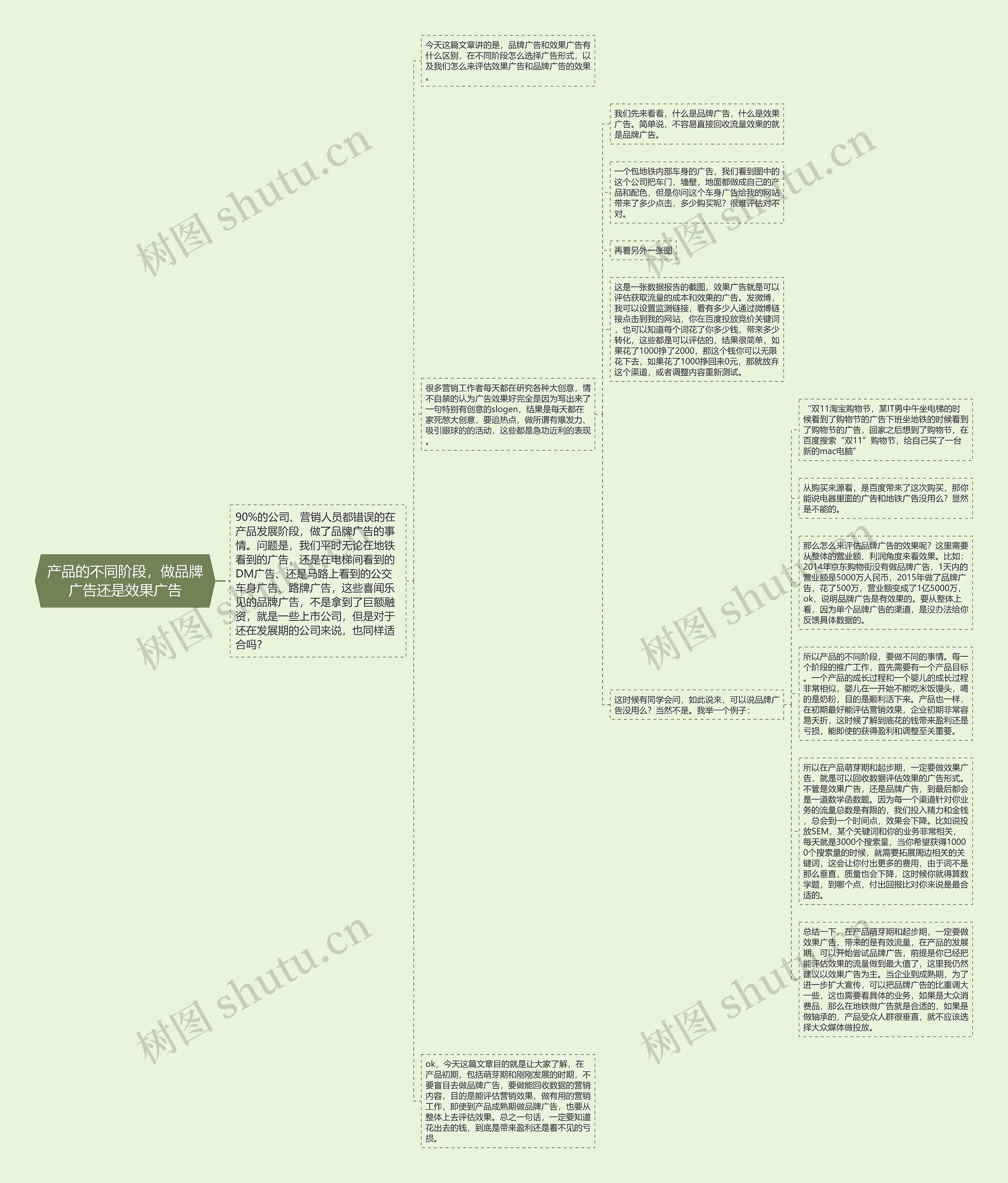 产品的不同阶段，做品牌广告还是效果广告思维导图