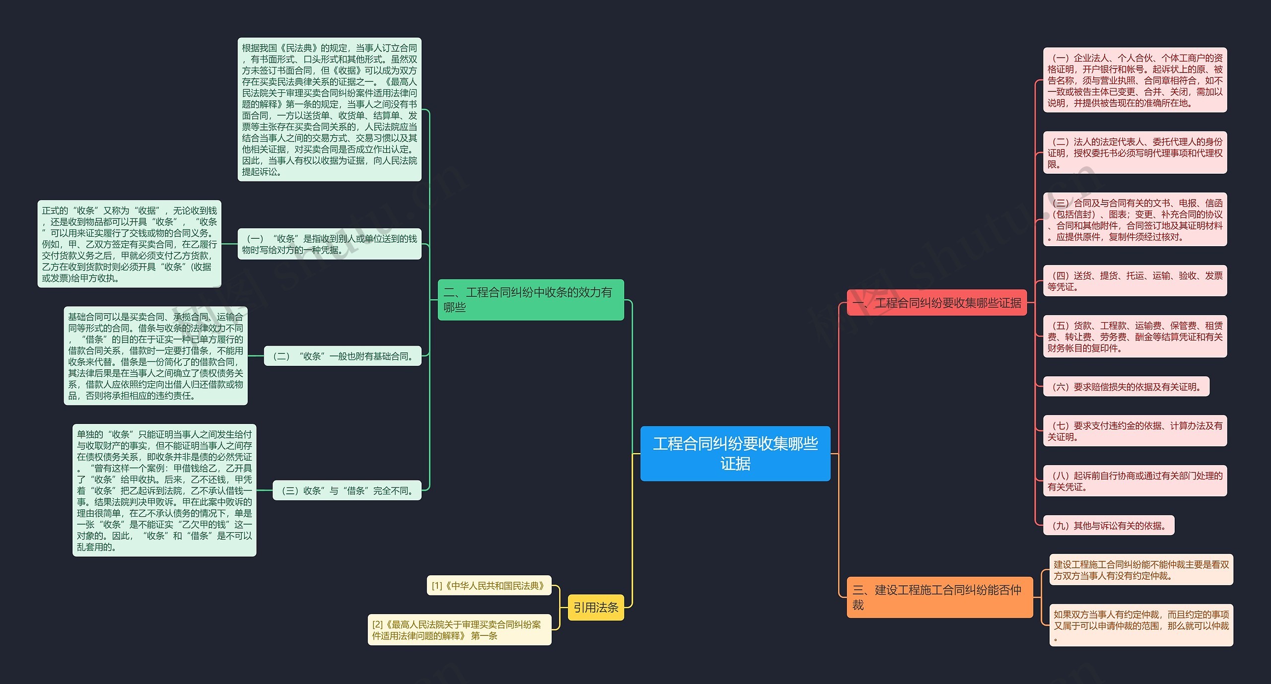 工程合同纠纷要收集哪些证据思维导图