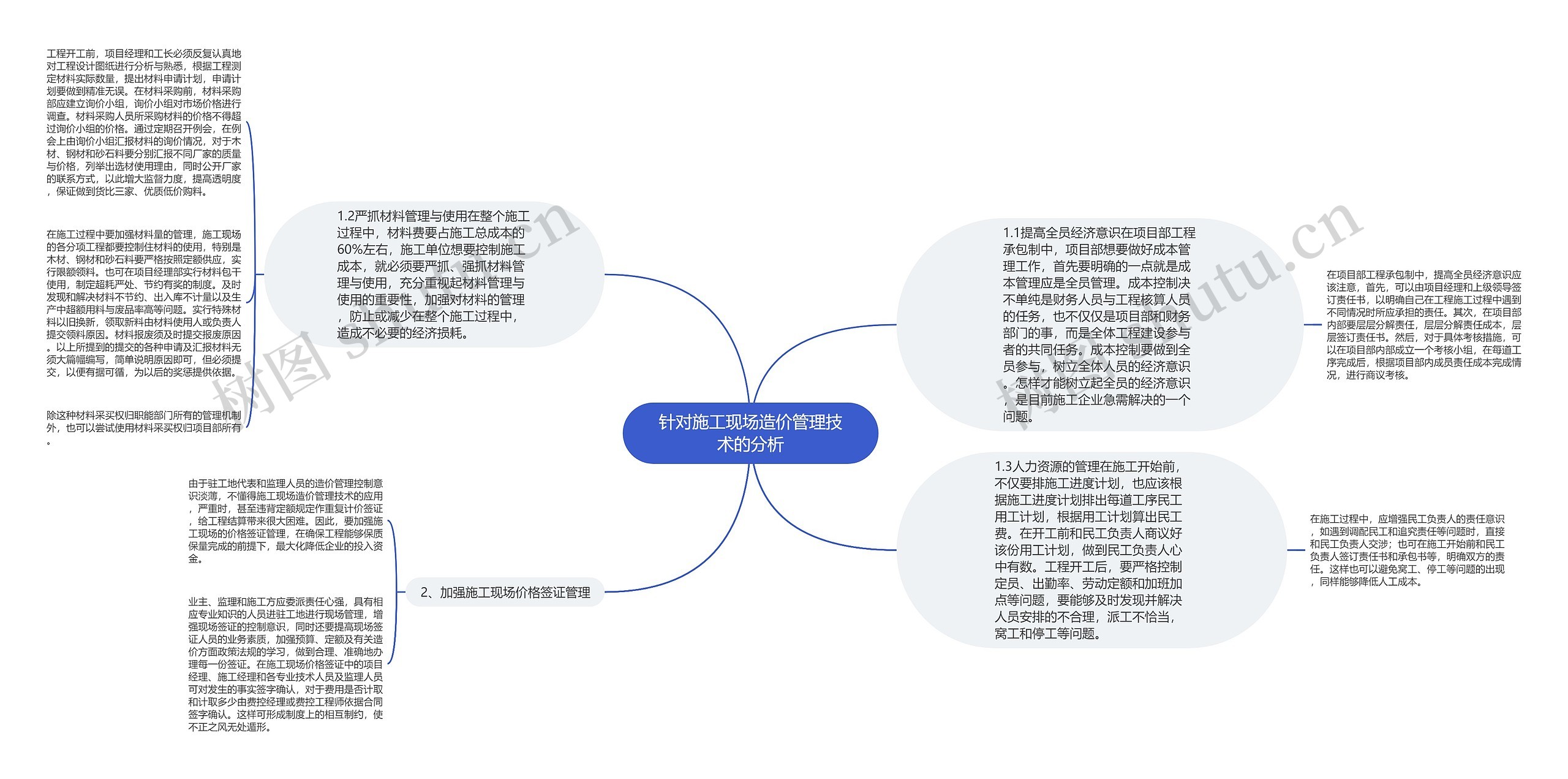 针对施工现场造价管理技术的分析思维导图