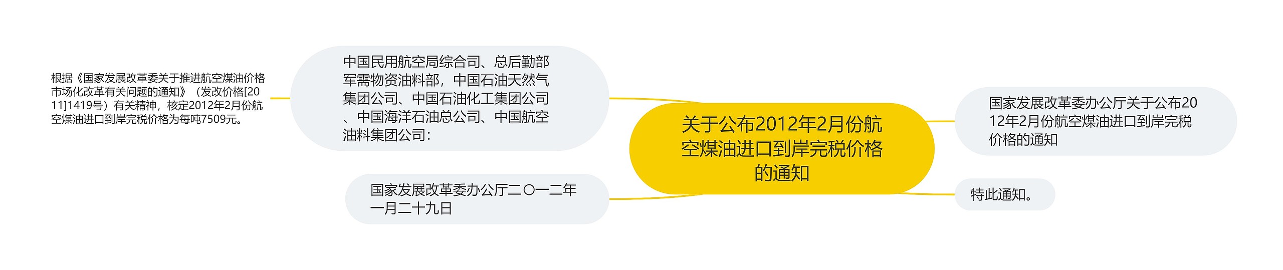 关于公布2012年2月份航空煤油进口到岸完税价格的通知