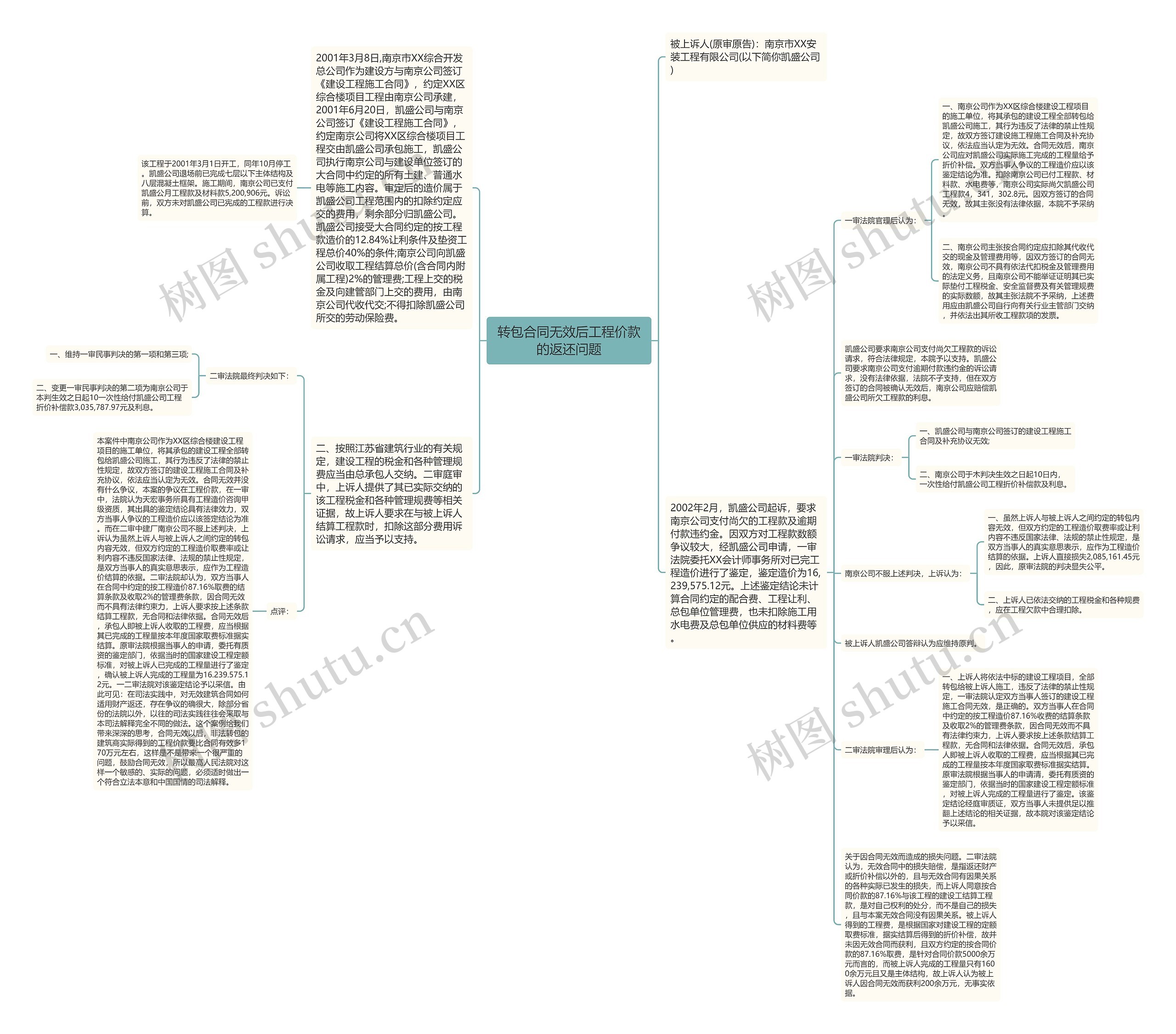 转包合同无效后工程价款的返还问题思维导图