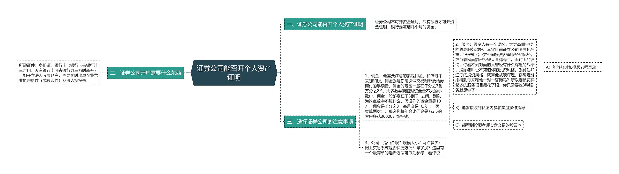 证券公司能否开个人资产证明思维导图