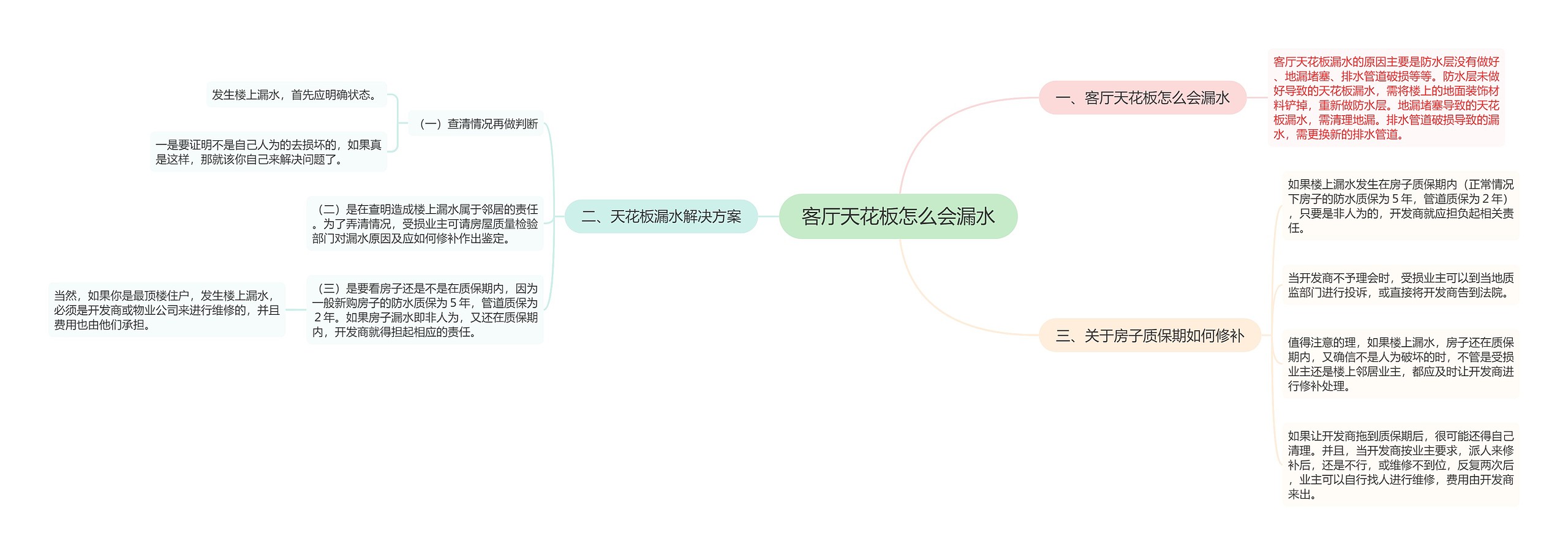 客厅天花板怎么会漏水思维导图