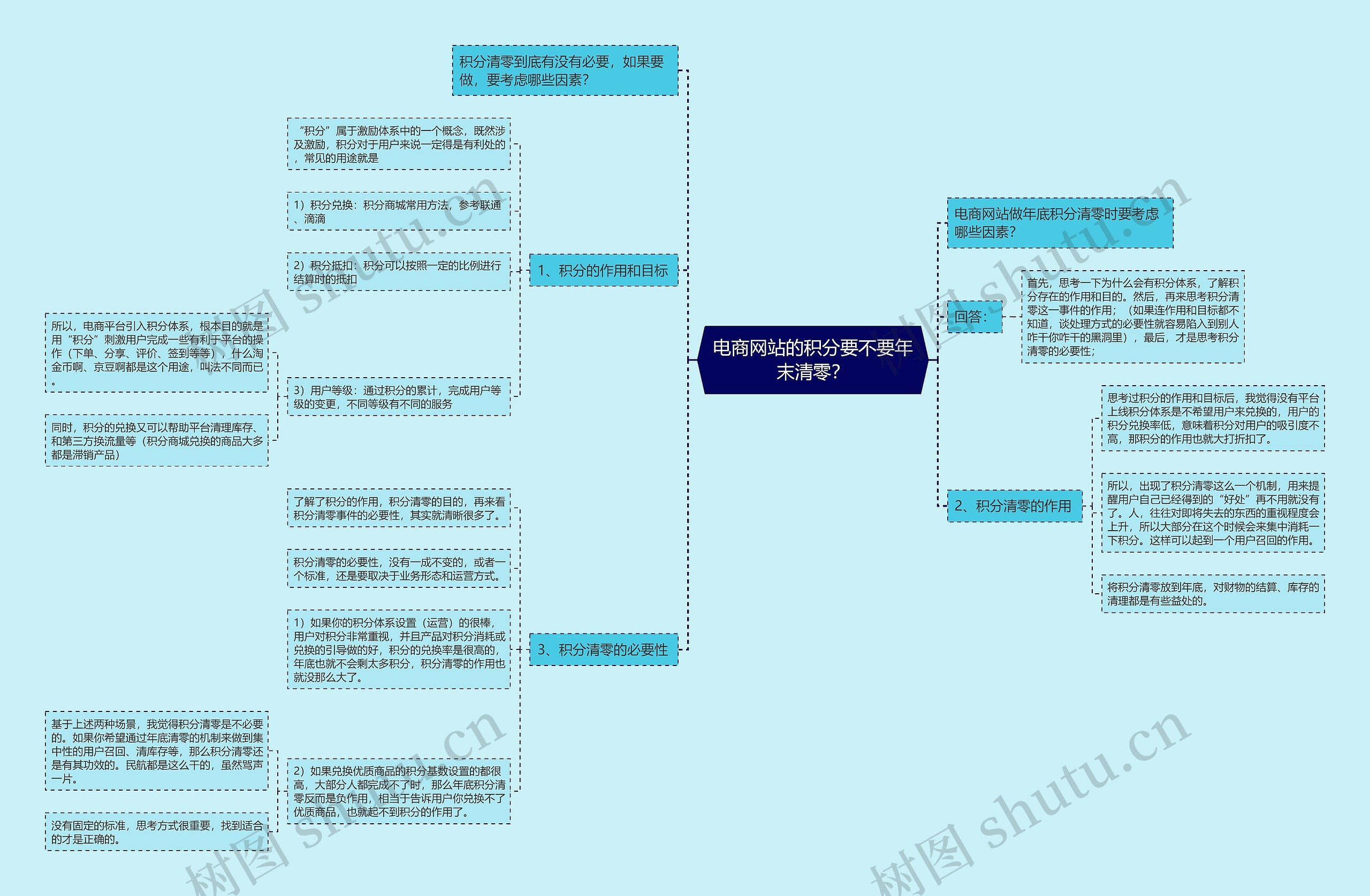 电商网站的积分要不要年末清零？思维导图