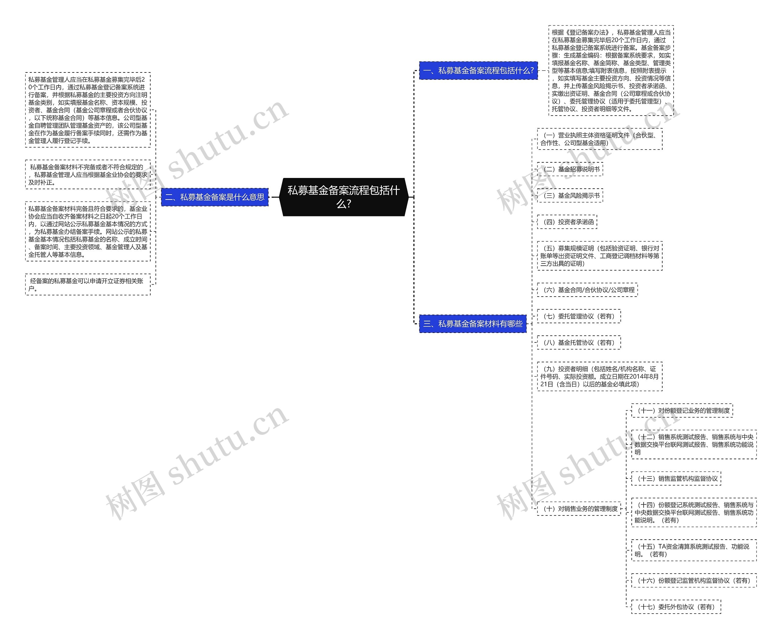 私募基金备案流程包括什么?思维导图